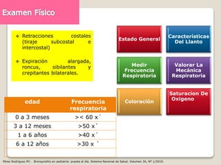  Retracciones costales
(tiraje subcostal e
intercostal)
 Expiración alargada,
roncus, sibilantes y
crepitantes bilaterales.
Estado General
Características
Del Llanto
Medir
Frecuencia
Respiratoria
Valorar La
Mecánica
Respiratoria
Coloración
Saturacion De
Oxigeno
edad Frecuencia
respiratoria
0 a 3 meses >< 60 x´
3 a 12 meses >50 x´
1 a 6 años >40 x´
6 a 12 años >30 x ´
Pérez Rodríguez MJ . Bronquiolitis en pediatría: puesta al día. Sistema Nacional de Salud. Volumen 34, Nº 1/2010.
 
