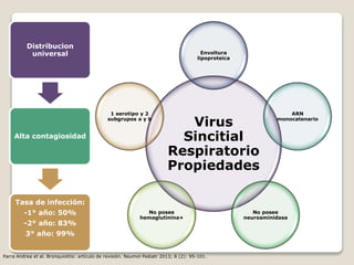 Virus
Sincitial
Respiratorio
Propiedades
Envoltura
lipoproteica
ARN
monocatenario
No posee
neuroaminidasa
No posee
hemaglutinina+
1 serotipo y 2
subgrupos a y b
Distribucion
universal
Alta contagiosidad
Tasa de infección:
-1° año: 50%
-2° año: 83%
3° año: 99%
Parra Andrea et al. Bronquiolitis: artículo de revisión. Neumol Pediatr 2013; 8 (2): 95-101.
 