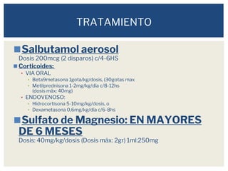 ◼Salbutamol aerosol
Dosis 200mcg (2 disparos) c/4-6HS
◼Corticoides:
▪ VIA ORAL
▪ Beta9metasona 1gota/kg/dosis, (30gotas max
▪ Metilprednisona 1-2mg/kg/día c/8-12hs
(dosis máx: 40mg)
▪ ENDOVENOSO:
▪ Hidrocortisona 5-10mg/kg/dosis, o
▪ Dexametasona 0,6mg/kg/día c/6-8hs
◼Sulfato de Magnesio: EN MAYORES
DE 6 MESES
Dosis: 40mg/kg/dosis (Dosis máx: 2gr) 1ml:250mg
TRATAMIENTO
 