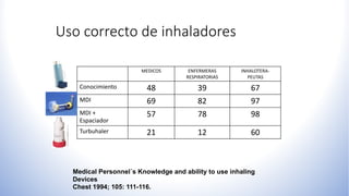 Uso correcto de inhaladores
MEDICOS ENFERMERAS
RESPIRATORIAS
INHALOTERA-
PEUTAS
Conocimiento 48 39 67
MDI 69 82 97
MDI +
Espaciador
57 78 98
Turbuhaler 21 12 60
Medical Personnel´s Knowledge and ability to use inhaling
Devices
Chest 1994; 105: 111-116.
 