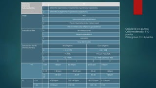 Sibilantes
Estertores
Subcrepítantes
0 No
1 Sibilantes espiratorios/ Crepitantes inspiratorios espiratorios
2 Sibilantes/Crepitantes Inspiratorios espiratorios
Tiraje 0 NO
1 Subcostal Intercostal inferior
2 Previo+Supraclavicular+leteo nasal
3 Previo+Intercostal Inferior+Supraesternal
Entrada de Aire 0 Sin Alteraciones
1 Regular Asimétrica
2 Asimetría
3 Muy Disminuida
Saturación de Hb
(Transcutanea)
Sin Oxigeno Con oxigeno
0 > O = 95% > O = 95%
1 91-94% >94 con FiO2 40%
2 < o = 90% < o = 94% con FIO2 40%
3 0 1 2 3
FR <3m <40rpm 40-59rpm 60-70 rpm >70rpm
3-12 < 30 rpm 30-49 rpm 50-60 >60rpm
12-
24
<30 rpm 30-39 40-50 >50rpm
FC <1a <130 bpm 130-149 bpm 150-170 bpm > 170bpm
1-2a <110bpm 110-120 120-140 >140
Crisis leve: 0-5 puntos
Crisis moderada: 6-10
puntos
Crisis grave: 11-16 puntos
 