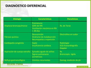 DIAGNOSTICO DIFERENCIAL Etiología  Características  Paraclínicos  Displasia broncopulmonar Prematurez SDRI del RN  Ventilación mecánica en RN > 28 días Rx. de Torax Fibrosis quística Desnutrición Síndrome de malabsorción  Neumopatías a repetición  Electrolitos en sudor Cardiopatía congénita Soplo  Insuficiencia cardiaca Radiología ECG-Ecocardiografía Doppler  Aspiración de cuerpo extraño Episodio agudo de asfixia Signos pulmonares asimétricos Rx Bronscopía  rígida Reflujo gastroesofágico Vómitos recurrentes Gamag ,medición de ph 