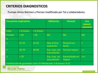 CRITERIOS DIAGNOSTICOS Puntaje clínico Biermen y Pierson modificado por Tal y colaboradores: Frecuencia respiratoria Sibilancias  Cianosis  Uso muscul. accesoria Edad  < 6 meses > 6 meses Puntaje  < 40 < 30 NO NO NO 0 1 41-55 31-45 Sólo al final espiración Perioral con llanto + 2 56-70 46-60 Esp. Insp. con auscultación Perioral reposo ++ 3 > 70 Esp.-Insp. sin auscultación Generalizada en reposo +++ Clasificación de gravedad: Leve: 0-4 Moderada: 5-8 Severa: 9-12 