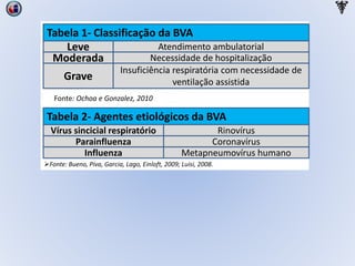 Fonte: Bueno, Piva, Garcia, Lago, Einloft, 2009; Luisi, 2008.
Leve
Moderada
Grave
Atendimento ambulatorial
Necessidade de hospitalização
Insuficiência respiratória com necessidade de
ventilação assistida
Tabela 1- Classificação da BVA
Vírus sincicial respiratório
Parainfluenza
Influenza
Coronavírus
Metapneumovírus humano
Tabela 2- Agentes etiológicos da BVA
Rinovírus
Fonte: Ochoa e Gonzalez, 2010
 