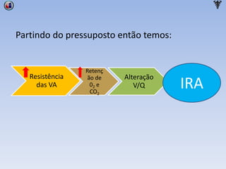 Resistência
das VA
Retenç
ão de
02 e
CO2
Alteração
V/Q IRA
Partindo do pressuposto então temos:
 