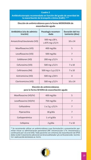 Cuadro 2
Antibioticoterapia recomendada en función del grado de severidad de
la exacerbación de bronquitis crónica (EaBC).*,3,27
Elección de antimicrobianos para la forma MODERADA de
exacerbación aguda
Antibiótico (vía de administración)

Posología recomendada

Duración del tratamiento (días)

Amoxicilina/clavulanato (VO)

500 mg c/8 h,
u 875 mg c/12 h

10 a 14

Moxifloxacino (VO)

400 mg/día

5

Levofloxacino (VO)

500 mg/día

7

Cefditoren (VO)

200 mg c/12 h

5

Cefuroxima (VO)

500 mg c/12 h

7 a 10

Ceftriaxona (IM)

500 mg a 1 g c/12 h

7 a 10

Azitromicina (VO)

500 mg c/24 h

4

Claritromicina (VO)

500 mg c/12 h

10 a 14

Elección de antimicrobianos
para la forma SEVERA de exacerbación aguda
Moxifloxacino (VO/IV)

400 mg/día

5

Levofloxacino (VO/IV)

750 mg/día

7

Ceftazidima

1 a 2 g, c/12 h

7

Piperacilina

18 g/día

7

Carbapenémico

1 a 4 g/día

7

Cefepima

2 g/día

7 a 10

* Se recomienda utilizar un antimicrobiano cuya formulación y presentación permitan iniciar su administración parenteral (IM: intramuscular o IV: intravenosa) y
continuarla por vía oral (VO). Todo paciente con síntomas de exacerbación de EPOC
debe recibir tratamiento adicional con broncodilatador y/o corticosteroide. Sustento y ampliación referidos al texto.

19

 