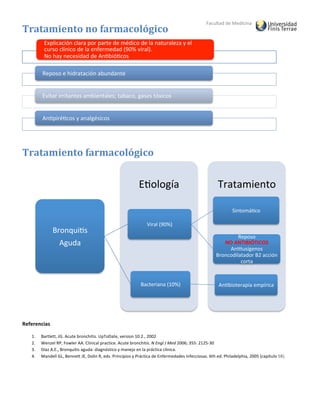 Facultad	
  de	
  Medicina	
  
Tratamiento	
  no	
  farmacológico	
  	
  
	
  
	
  
Tratamiento	
  farmacológico	
  	
  
	
  
Referencias	
  
1. Bartlett,	
  JG.	
  Acute	
  bronchitis.	
  UpToDate,	
  version	
  10.2.,	
  2002	
  
2. Wenzel	
  RP,	
  Fowler	
  AA.	
  Clinical	
  practice.	
  Acute	
  bronchitis.	
  N	
  Engl	
  J	
  Med	
  2006;	
  355:	
  2125-­‐30	
  	
  
3. Díaz	
  A.E.,	
  Bronquitis	
  aguda:	
  diagnóstico	
  y	
  manejo	
  en	
  la	
  práctica	
  clínica.	
  	
  
4. Mandell	
  GL,	
  Bennett	
  JE,	
  Dolin	
  R,	
  eds.	
  Principios	
  y	
  Práctica	
  de	
  Enfermedades	
  Infecciosas.	
  6th	
  ed.	
  Philadelphia,	
  2005	
  (capítulo	
  58).	
  	
  
Explicación	
  clara	
  por	
  parte	
  de	
  médico	
  de	
  la	
  naturaleza	
  y	
  el	
  
curso	
  clínico	
  de	
  la	
  enfermedad	
  (90%	
  viral).	
  	
  
No	
  hay	
  necesidad	
  de	
  Ansbióscos	
  
Reposo	
  e	
  hidratación	
  abundante	
  	
  
Evitar	
  irritantes	
  ambientales;	
  tabaco,	
  gases	
  tóxicos	
  
Anspiréscos	
  y	
  analgésicos	
  	
  
Tratamiento	
  
Esología	
  
Bronquiss	
  	
  
Aguda	
  
Viral	
  (90%)	
  
Sintomásco	
  	
  
Reposo	
  
NO	
  ANTIBIÓTICOS	
  
Anstusígenos	
  
Broncodilatador	
  B2	
  acción	
  
corta	
  
Bacteriana	
  (10%)	
   Ansbioterapia	
  empírica	
  	
  
 