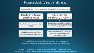Desactivan síntesis de
proteínas y ADN
Altera la función y estructura de los
cilios
Altera sistemas de depuración
mecánica de las vías respiratorias
Libera enzimas
hidrolíticas y lisosómicas
Descamación de células epiteliales
ciliadas y de las células productoras
de moco
Grave: hasta dejar una única capa
basal de células o alcanzar la
membrana basal
Multiplicación del virus en las células ciliadas del epitelio respiratorio
Este daño hace al hospedador sumamente susceptible a una
superinfección bacteriana invasiva (mayormente por estafilococos)
Murray, P., Rosenthal, K. (2013) Medical Microbiology (7th edition) Elsevier.
Ryan, K., Ray, G. (2010) Sherris Medical Microbiology (5th edition) McGraw-Hill: NewYork.
 
