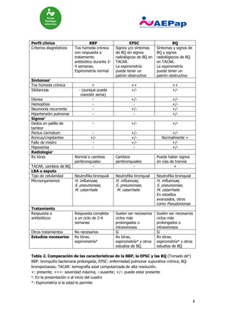 8
Perfil clínico BBP EPSC BQ
Criterios diagnósticos Tos húmeda crónica
con respuesta a
tratamiento
antibiótico durante 2-
4 semanas.
Espirometría normal
Signos y/o síntomas
de BQ sin signos
radiológicos de BQ en
TACAR.
La espirometría
puede tener un
patrón obstructivo
Síntomas y signos de
BQ y signos
radiológiocos de BQ
en TACAR.
La espirometría
puede tener un
patrón obstructivo
Síntomasa
Tos húmeda crónica + ++ ++
Sibilancias - (aunque puede
coexistir asma)
+/- +/-
Disnea - +/- +/-
Hemoptisis - - +/-
Neumonía recurrente - +/- +/-
Hipertensión pulmonar - - +/-
Signosa
Dedos en palillo de
tambor
- +/- +/-
Pectus carinatum - +/- +/-
Roncus/crepitantes +/- +/- Normalmente +
Fallo de medro - +/- +/-
Hipoxemia - - +/-
Radiologíaa
Rx tórax Normal o cambios
peribronquiales
Cambios
peribronquiales
Puede haber signos
en vías de tranvía
TACAR, cambios de BQ - - +
LBA o esputo
Tipo de celularidad Neutrofilia bronquial Neutrofilia bronquial Neutrofilia bronquial
Microorganismos H. influenzae,
S. pneumoniae,
M. catarrhalis
H. influenzae,
S. pneumoniae,
M. catarrhalis
H. influenzae,
S. pneumoniae,
M. catarrhalis
En estadíos
avanzados, otros
como Pseudomonas
Tratamiento
Respuesta a
antibióticos
Respuesta completa
a un ciclo de 2-4
semanas
Suelen ser necesarios
ciclos más
prolongados o
intravenosos
Suelen ser necesarios
ciclos más
prolongados o
intravenosos
Otros tratamientos No necesarios Sí Sí
Estudios necesarios Rx tórax,
espirometría*
Rx tórax,
espirometría* y otros
estudios de BQ
Rx tórax,
espirometría* y otros
estudios de BQ
Tabla 2. Comparación de las características de la BBP, la EPSC y las BQ (Tomado de6
)
BBP: bronquitis bacteriana prolongada; EPSC: enfermedad pulmonar supurativa crónica; BQ:
bronqiectasias; TACAR: tomografía axial computarizada de alta resolución.
+: presente; +++: severidad máxima; -:ausente; +/-: puede estar presente
a
: En la presentación o al inicio del cuadro
*: Espirometría si la edad lo permite
 