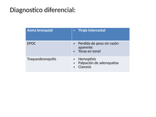 Diagnostico diferencial:
Asma bronquial • Tiraje intercostal
EPOC • Perdida de peso sin razón
aparente
• Tórax en tonel
Traqueobronquitis • Hemoptisis
• Palpación de adenopatías
• Cianosis
 
