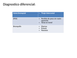 Diagnostico diferencial:
Asma bronquial • Tiraje intercostal
EPOC • Perdida de peso sin razón
aparente
• Tórax en tonel
Bronquitis • Diarrea
• Emesis
• Nauseas
 