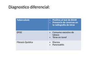 Diagnostico diferencial:
Tuberculosis • Positivo al test de BAAR
• Presencia de cavernas en
la radiografía de tórax
EPOC • Consumo excesivo de
tabaco
• Tórax en tonel
Fibrosis Quística • Diarrea
• Pancreatitis
 