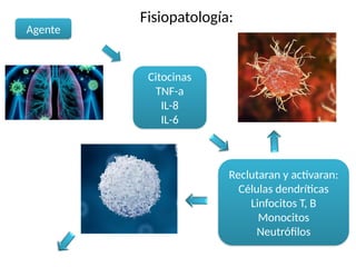 Fisiopatología:
Agente
Citocinas
TNF-a
IL-8
IL-6
Reclutaran y activaran:
Células dendríticas
Linfocitos T, B
Monocitos
Neutrófilos
 