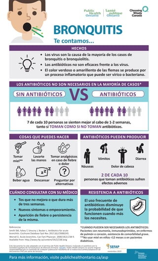 BRONQUITIS
Te contamos...
HECHOS
•	 Los virus son la causa de la mayoría de los casos de
bronquitis o bronquiolitis.
•	 Los antibióticos no son eficaces frente a los virus.
•	 El color verdoso o amarillento de las flemas se produce por
un proceso inflamatorio que puede ser vírico o bacteriano.
LOS ANTIBIÓTICOS NO SON NECESARIOS EN LA MAYORÍA DE CASOS*
SIN ANTIBIÓTICOS
VS ANTIBIÓTICOS
7 de cada 10 personas se sienten mejor al cabo de 1-2 semanas,
tanto si TOMAN COMO SI NO TOMAN antibióticos.
COSAS QUE PUEDES HACER
Tomar
miel**
Lavarte
las manos
Tomar analgésicos
en caso de fiebre
o dolor
Beber agua Descansar Preguntar por
alternativas
ANTIBIÓTICOS PUEDEN PRODUCIR
2 DE CADA 10
personas que toman antibióticos sufren
efectos adversos
Náuseas
Vómitos Diarrea
Dolor de cabeza
CUÁNDO CONSULTAR CON SU MÉDICO
•	 Tos que no mejora o que dura más
de tres semanas.
•	 Nuevos síntomas o empeoramiento.
•	 Aparición de fiebre o persistencia
de la misma.
RESISTENCIA A ANTIBIÓTICOS
El uso frecuente de
antibióticos disminuye
la probabilidad de que
funcionen cuando más
los necesites.
Referencias
Smith SM, Fahey T, Smucny J, Becker L. Antibiotics for acute
bronchitis. Cochrane Database Syst Rev. 2017;(6);CD000245.
Worrall G. Acute bronchitis. Can Fam Physician. 2008;54(2):238-9.
Available from: http://www.cfp.ca/content/54/2/238.long
noviembre 2019
*CUÁNDO PUEDEN SER NECESARIOS LOS ANTIBIÓTICOS:
Pacientes con neumonía, inmunodeprimidos, en enfermos
de pulmón o corazón, existencia de comorbilidad grave.
**No usar miel en niños <12 meses o en pacientes
diabéticos.
Para más información, visite publichealthontario.ca/asp
Este documento ha sido adaptado con el permiso de Public Health Ontario, traducido al castellano por la
Sociedad Española de Farmacéuticos de Atención Primaria (SEFAP). Public Health Ontario no asume ninguna
responsabilidad por el contenido de cualquier publicación resultante de la traducción/cambio/adaptación de
documentos PHO por parte de terceros
 