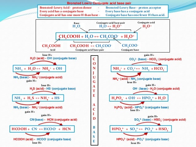 IB Chemistry on Arrhenius, Bronsted Lowry Conjugate acid ... IB Chemistry on Arrhenius, Bronsted Lowry Conjugate acid ...