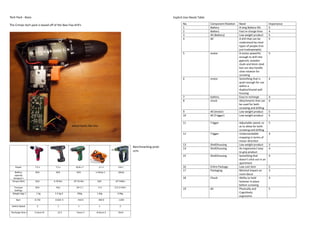 Tech Pack - Basis                                                                                                    Explicit User Needs Table:

The Crimps tech pack is based off of the Ikea Fixa drill’s                                                                  No.                                   Need                    Importance
                                                                                                                            1                                                             5
                                                                                                                            2                                     Fast re-                4
                                                                                                                            3                                     Low weight product      5
                                                                                                                            4                     All             A drill that can be     5
                                                                                                                                                                  understood by most
                                                                                                                                                                  types of people (not
                                                                                                                                                                  just tradespeople).
                                                                                                                            5                     motor           A motor powerful        5
                                                                                                                                                                  enough to drill into
                                                                                                                                                                  gyprock, wooden
                                                                                                                                                                  studs and 6mm steel
                                                                                                                                                                  but can also handle

                                                                                                                                                                  screwing
                                                                                                                            6                     motor           Something that is       4
                                                                                                                                                                  quiet enough for use
                                                                                                                                                                  within a
                                                                                                                                                                  duplex/shared wall
                                                                                                                                                                  housing
                                                                                                                            7                                     Easy to recharge        4
                                                                                                                            8                     chuck                                   4
                                                                                                                                                                  be used for both
                                                                                                                                                                  screwing and drilling
                                                                                                                            9                     All (motor)     Low weight product      5
                                                                                                                            10                    All (Trigger)   Low weight product      5

                                                                                                                            11                    Trigger         Adjustable speed; so    5
                                                  which looks like this                                                                                           as to allow for both
                                                                                                                                                                  screwing and drilling
                                                                                                                            12                    Trigger         Understandable          4
                                                                                                                                                                  mapping in terms of

                                                                                                                            13                    Shell/housing   Low weight product      5
                                                                                                Benchmarking prod-          14                    Shell/housing   An ergonomic/ easy      4
                                                                                                ucts.                                                             to grip product
                                                                                                                            15                    Shell/housing   Something that          4

                                                                                                                                                                  apartment
    Power              7.2 v         7.2 v           10.8 v 7             .2 v 1      0.8 v                                 16                          Package   Low cost item           5
                                                                                                                            17                    Packaging       Minimal impact on       3
                       N/A           N/A              N/A            1.5Amp 1        .3Amp
    capacity                                                                                                                                                      room decor
   (Ampere )                                                                                                                18                    Chuck           Ability to hold         3
  Torque (Nm)          N/A         6.78 Nm         10~25 Nm           N/A          10~16Nm                                                                        fastener in place
                                                                                                                                                                  before screwing
   Tourque             N/A           N/a              10+1 1              5+1      0.2-2.4 Nm
                                                                                                                            19                    All             Physically and          5
  Weight (Kg) 1        .1 Kg        2.2 Kg 0          .95Kg           1.3Kg          0.9Kg
                                                                                                                                                                  ergonomic
     Rpm              0-720         0-650 0           -410 0              -400 0     .-1200

 Switch Speed           2             1                1                  1            2

                  1   .5 hours N       /A 3           hours 3        -8 hours 2       0min
 