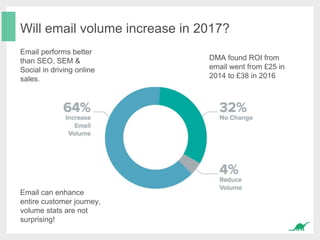 Will email volume increase in 2017?
Email performs better
than SEO, SEM &
Social in driving online
sales.
DMA found ROI from
email went from £25 in
2014 to £38 in 2016
Email can enhance
entire customer journey,
volume stats are not
surprising!
 
