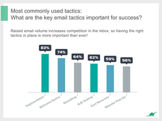 Most commonly used tactics:
What are the key email tactics important for success?
Raised email volume increases competition in the inbox, so having the right
tactics in place is more important than ever!
 