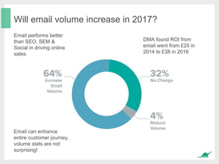 Will email volume increase in 2017?
Email performs better
than SEO, SEM &
Social in driving online
sales.
DMA found ROI fr...