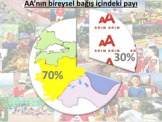AA’nın bireysel bağış içindeki payı
 
