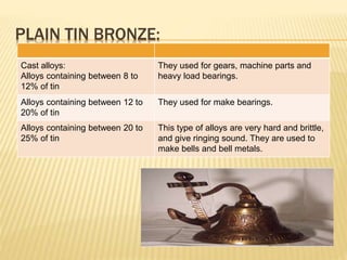 PLAIN TIN BRONZE:
Cast alloys:
Alloys containing between 8 to
12% of tin
They used for gears, machine parts and
heavy load bearings.
Alloys containing between 12 to
20% of tin
They used for make bearings.
Alloys containing between 20 to
25% of tin
This type of alloys are very hard and brittle,
and give ringing sound. They are used to
make bells and bell metals.
 