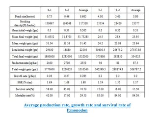 Average production rate, growth rate and survival rate of
P.monodon
 