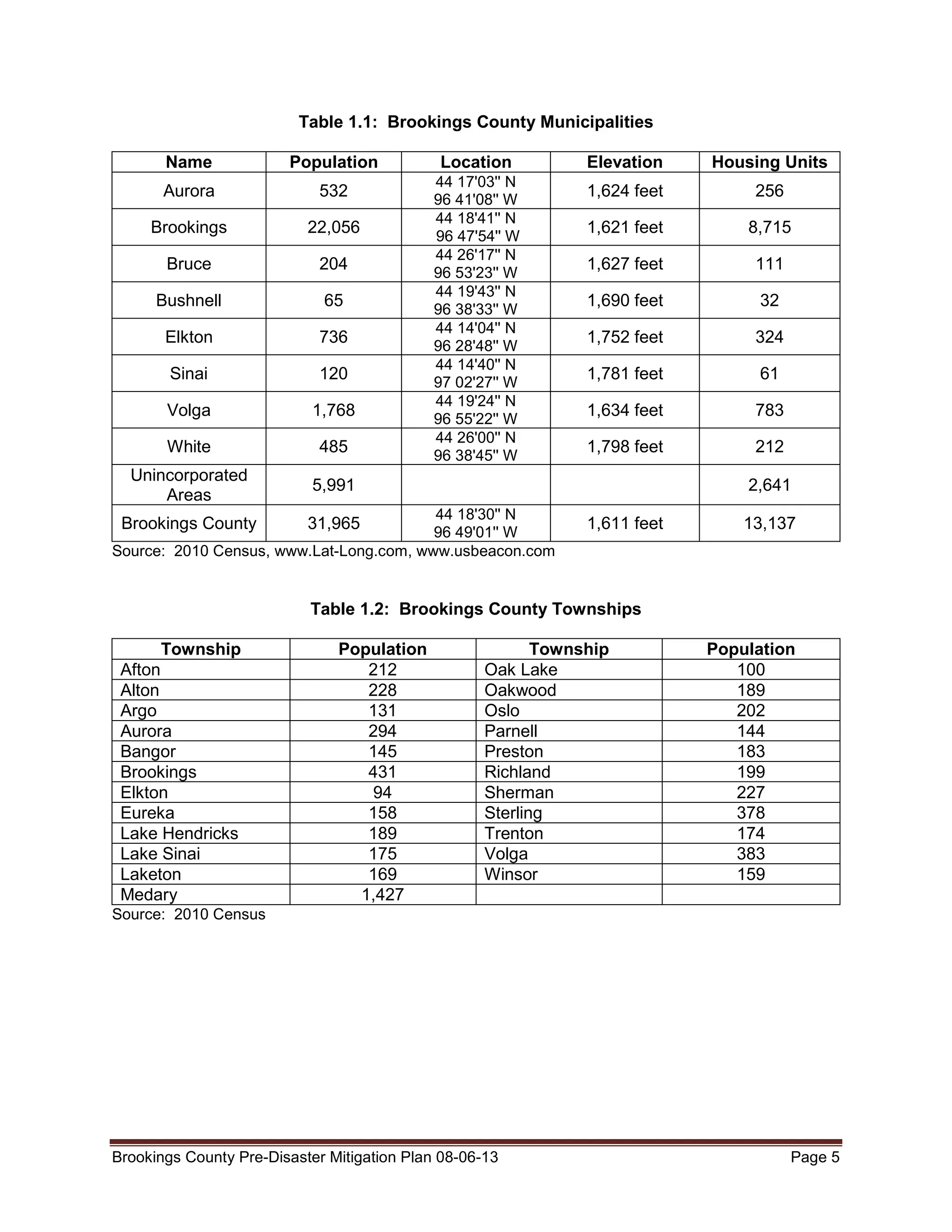Table 1.1: Brookings County Municipalities
Name

Population

Aurora

532

Brookings

22,056

Bruce

204

Bushnell

65

Elkton

736

Sinai

120

Volga

1,768

White

485

Unincorporated
Areas

Location

5,991

44 17'03'' N
96 41'08'' W
44 18'41'' N
96 47'54'' W
44 26'17'' N
96 53'23'' W
44 19'43'' N
96 38'33'' W
44 14'04'' N
96 28'48'' W
44 14'40'' N
97 02'27'' W
44 19'24'' N
96 55'22'' W
44 26'00'' N
96 38'45'' W

Housing Units

1,624 feet

256

1,621 feet

8,715

1,627 feet

111

1,690 feet

32

1,752 feet

324

1,781 feet

61

1,634 feet

783

1,798 feet

212
2,641

44 18'30'' N
96 49'01'' W
Source: 2010 Census, www.Lat-Long.com, www.usbeacon.com

Brookings County

Elevation

31,965

1,611 feet

13,137

Table 1.2: Brookings County Townships
Township
Afton
Alton
Argo
Aurora
Bangor
Brookings
Elkton
Eureka
Lake Hendricks
Lake Sinai
Laketon
Medary

Population
212
228
131
294
145
431
94
158
189
175
169
1,427

Township
Oak Lake
Oakwood
Oslo
Parnell
Preston
Richland
Sherman
Sterling
Trenton
Volga
Winsor

Population
100
189
202
144
183
199
227
378
174
383
159

Source: 2010 Census

Brookings County Pre-Disaster Mitigation Plan 08-06-13

Page 5

 
