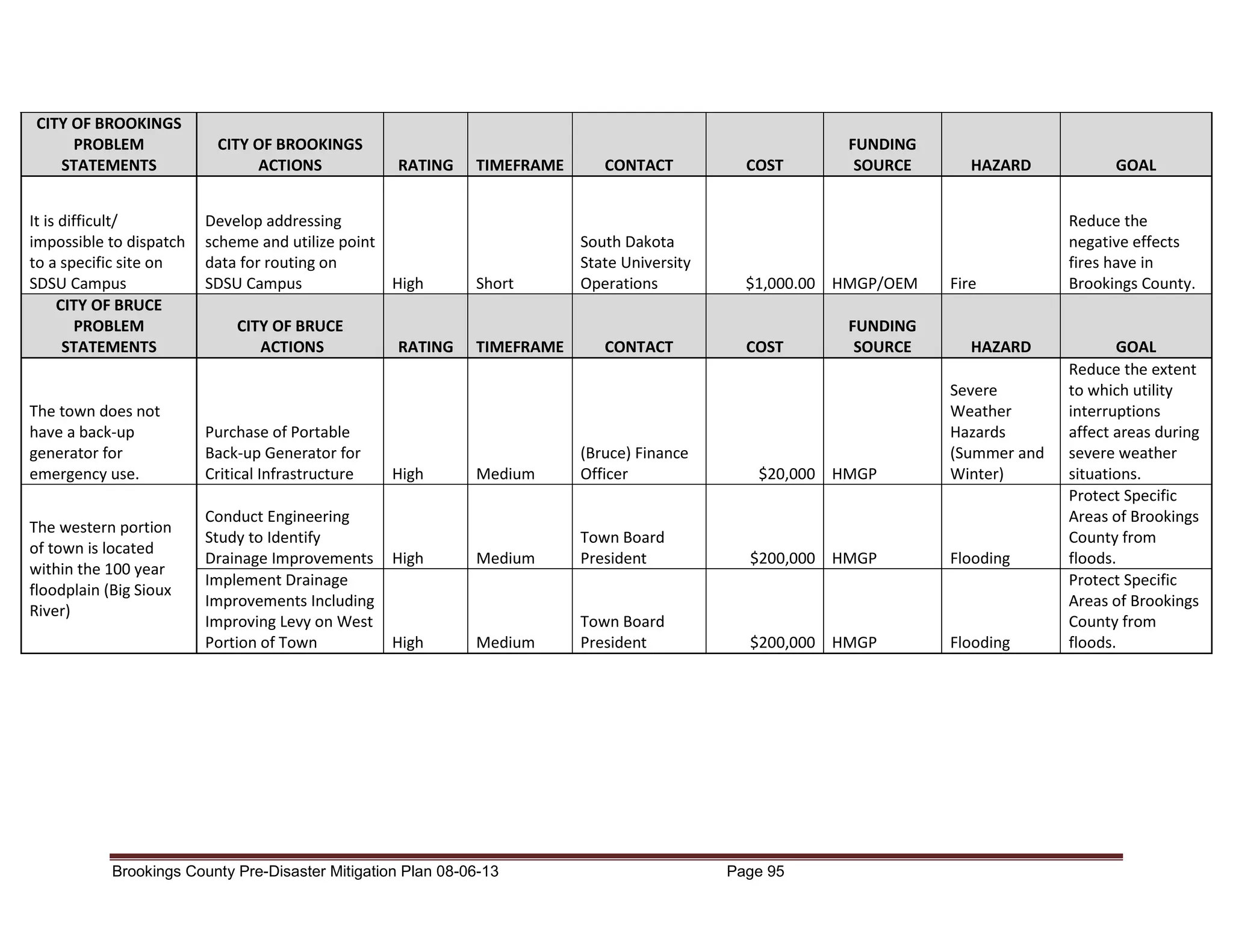 CITY OF BROOKINGS
PROBLEM
STATEMENTS
It is difficult/
impossible to dispatch
to a specific site on
SDSU Campus
CITY OF BRUCE
PROBLEM
STATEMENTS

The town does not
have a back-up
generator for
emergency use.
The western portion
of town is located
within the 100 year
floodplain (Big Sioux
River)

CITY OF BROOKINGS
ACTIONS

RATING

Develop addressing
scheme and utilize point
data for routing on
SDSU Campus
High
CITY OF BRUCE
ACTIONS

Purchase of Portable
Back-up Generator for
Critical Infrastructure
Conduct Engineering
Study to Identify
Drainage Improvements
Implement Drainage
Improvements Including
Improving Levy on West
Portion of Town

RATING

TIMEFRAME

Short

TIMEFRAME

CONTACT

South Dakota
State University
Operations

CONTACT

COST

FUNDING
SOURCE

$1,000.00 HMGP/OEM

COST

FUNDING
SOURCE

HAZARD

Fire

HAZARD
Severe
Weather
Hazards
(Summer and
Winter)

High

Medium

(Bruce) Finance
Officer

High

Medium

Town Board
President

$200,000 HMGP

Flooding

Medium

Town Board
President

$200,000 HMGP

Flooding

High

Brookings County Pre-Disaster Mitigation Plan 08-06-13

$20,000 HMGP

Page 95

GOAL
Reduce the
negative effects
fires have in
Brookings County.

GOAL
Reduce the extent
to which utility
interruptions
affect areas during
severe weather
situations.
Protect Specific
Areas of Brookings
County from
floods.
Protect Specific
Areas of Brookings
County from
floods.

 