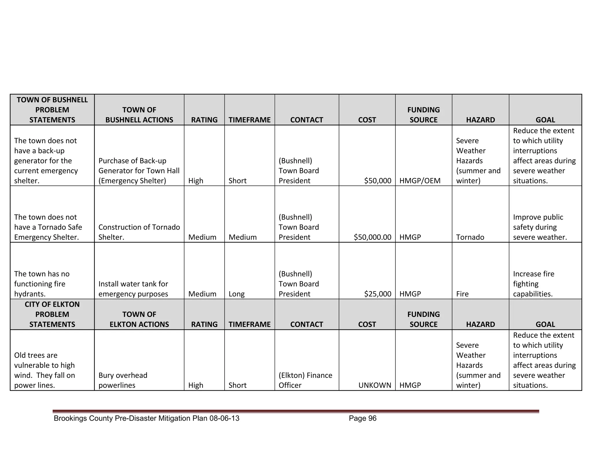 TOWN OF BUSHNELL
PROBLEM
STATEMENTS

TOWN OF
BUSHNELL ACTIONS

RATING

The town does not
have a back-up
generator for the
current emergency
shelter.

Purchase of Back-up
Generator for Town Hall
(Emergency Shelter)

The town does not
have a Tornado Safe
Emergency Shelter.

Construction of Tornado
Shelter.
Medium

The town has no
functioning fire
hydrants.
CITY OF ELKTON
PROBLEM
STATEMENTS

Old trees are
vulnerable to high
wind. They fall on
power lines.

High

Install water tank for
emergency purposes

Medium

TOWN OF
ELKTON ACTIONS

RATING

Bury overhead
powerlines

High

TIMEFRAME

CONTACT

Short

(Bushnell)
Town Board
President

Medium

(Bushnell)
Town Board
President

Long

(Bushnell)
Town Board
President

TIMEFRAME

Short

Brookings County Pre-Disaster Mitigation Plan 08-06-13

CONTACT

(Elkton) Finance
Officer

COST

FUNDING
SOURCE

$50,000 HMGP/OEM

$50,000.00 HMGP

$25,000 HMGP

COST

FUNDING
SOURCE

UNKOWN HMGP

Page 96

HAZARD
Severe
Weather
Hazards
(summer and
winter)

GOAL
Reduce the extent
to which utility
interruptions
affect areas during
severe weather
situations.

Tornado

Improve public
safety during
severe weather.

Fire

Increase fire
fighting
capabilities.

HAZARD
Severe
Weather
Hazards
(summer and
winter)

GOAL
Reduce the extent
to which utility
interruptions
affect areas during
severe weather
situations.

 