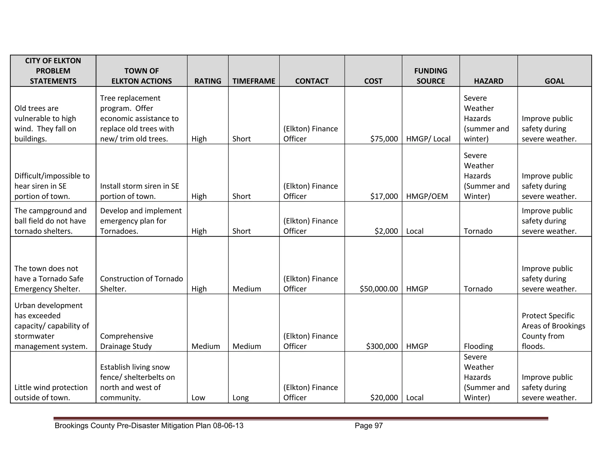 CITY OF ELKTON
PROBLEM
STATEMENTS
Old trees are
vulnerable to high
wind. They fall on
buildings.

TOWN OF
ELKTON ACTIONS
Tree replacement
program. Offer
economic assistance to
replace old trees with
new/ trim old trees.

RATING

High

Difficult/impossible to
hear siren in SE
portion of town.

Install storm siren in SE
portion of town.

The campground and
ball field do not have
tornado shelters.

Develop and implement
emergency plan for
Tornadoes.

The town does not
have a Tornado Safe
Emergency Shelter.

Construction of Tornado
Shelter.
High

Urban development
has exceeded
capacity/ capability of
stormwater
management system.

Comprehensive
Drainage Study

Little wind protection
outside of town.

Establish living snow
fence/ shelterbelts on
north and west of
community.

High

High

Medium

Low

TIMEFRAME

Short

CONTACT

(Elkton) Finance
Officer

Short

(Elkton) Finance
Officer

Short

(Elkton) Finance
Officer

Medium

(Elkton) Finance
Officer

Medium

Long

Brookings County Pre-Disaster Mitigation Plan 08-06-13

(Elkton) Finance
Officer

(Elkton) Finance
Officer

COST

FUNDING
SOURCE

HAZARD

GOAL

$75,000 HMGP/ Local

Severe
Weather
Hazards
(summer and
winter)

Improve public
safety during
severe weather.

$17,000 HMGP/OEM

Severe
Weather
Hazards
(Summer and
Winter)

Improve public
safety during
severe weather.

Tornado

Improve public
safety during
severe weather.

Tornado

Improve public
safety during
severe weather.

$2,000 Local

$50,000.00 HMGP

$300,000 HMGP

$20,000 Local
Page 97

Flooding
Severe
Weather
Hazards
(Summer and
Winter)

Protect Specific
Areas of Brookings
County from
floods.

Improve public
safety during
severe weather.

 