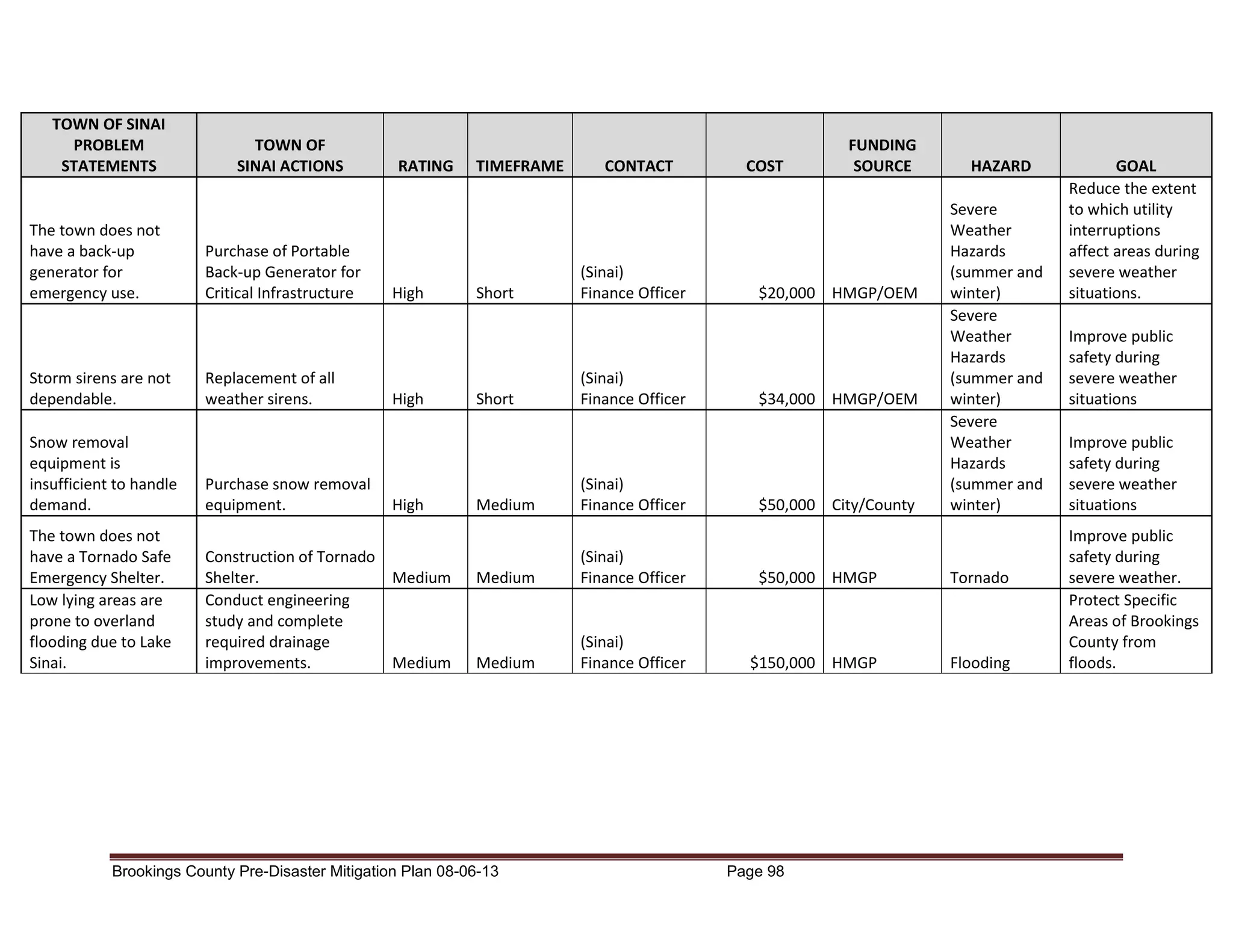 TOWN OF SINAI
PROBLEM
STATEMENTS

The town does not
have a back-up
generator for
emergency use.

Storm sirens are not
dependable.
Snow removal
equipment is
insufficient to handle
demand.
The town does not
have a Tornado Safe
Emergency Shelter.
Low lying areas are
prone to overland
flooding due to Lake
Sinai.

TOWN OF
SINAI ACTIONS

Purchase of Portable
Back-up Generator for
Critical Infrastructure

Replacement of all
weather sirens.

Purchase snow removal
equipment.

RATING

High

High

High

Construction of Tornado
Shelter.
Medium
Conduct engineering
study and complete
required drainage
improvements.
Medium

TIMEFRAME

Short

Short

Medium

CONTACT

(Sinai)
Finance Officer

(Sinai)
Finance Officer

(Sinai)
Finance Officer

COST

FUNDING
SOURCE

$20,000 HMGP/OEM

$34,000 HMGP/OEM

$50,000 City/County

HAZARD
Severe
Weather
Hazards
(summer and
winter)
Severe
Weather
Hazards
(summer and
winter)
Severe
Weather
Hazards
(summer and
winter)

Medium

(Sinai)
Finance Officer

$50,000 HMGP

Tornado

Medium

(Sinai)
Finance Officer

$150,000 HMGP

Flooding

Brookings County Pre-Disaster Mitigation Plan 08-06-13

Page 98

GOAL
Reduce the extent
to which utility
interruptions
affect areas during
severe weather
situations.
Improve public
safety during
severe weather
situations
Improve public
safety during
severe weather
situations
Improve public
safety during
severe weather.
Protect Specific
Areas of Brookings
County from
floods.

 