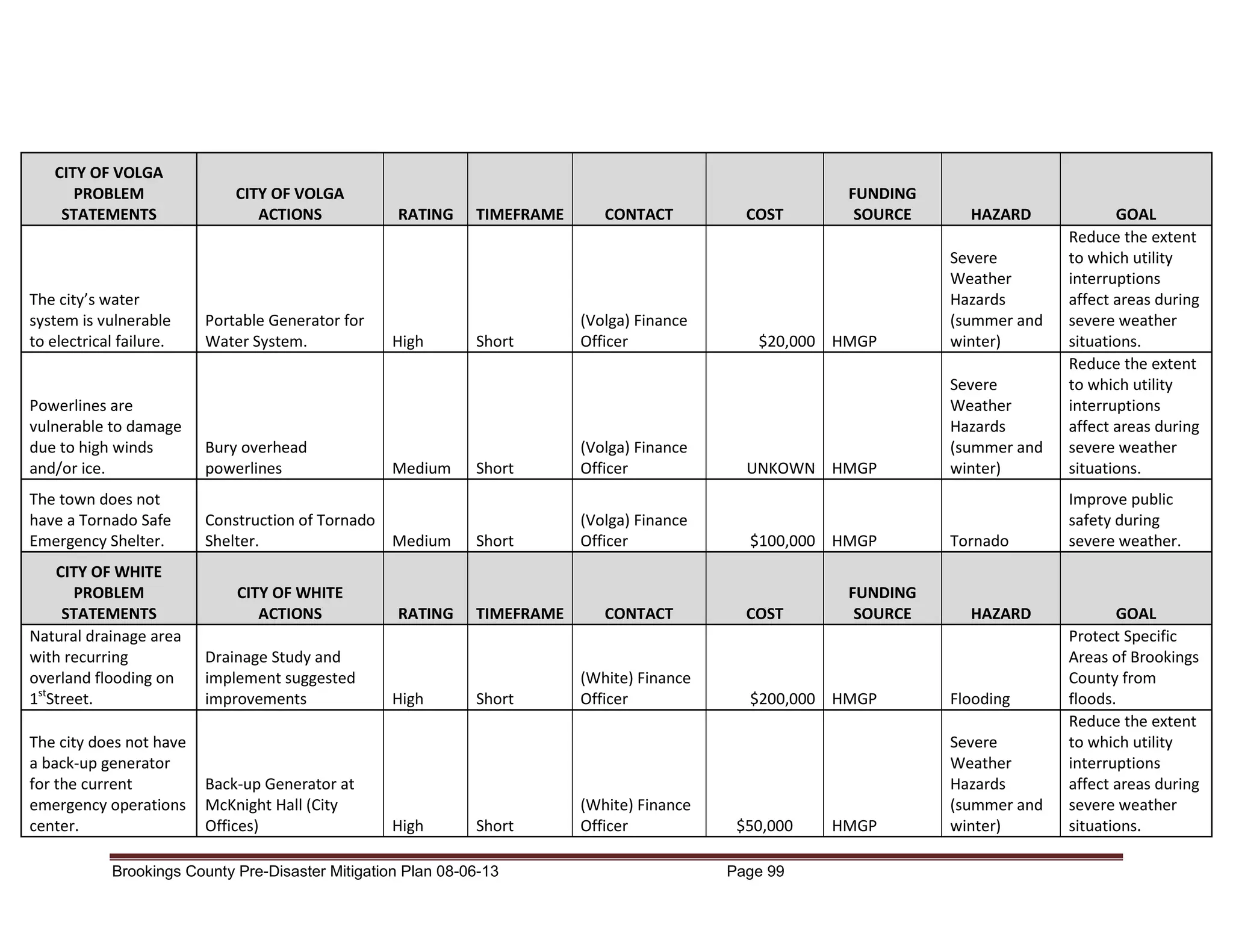 CITY OF VOLGA
PROBLEM
STATEMENTS

The city’s water
system is vulnerable
to electrical failure.

CITY OF VOLGA
ACTIONS

Portable Generator for
Water System.

RATING

High

Powerlines are
vulnerable to damage
due to high winds
and/or ice.

Bury overhead
powerlines

The town does not
have a Tornado Safe
Emergency Shelter.

Construction of Tornado
Shelter.
Medium

CITY OF WHITE
PROBLEM
STATEMENTS
Natural drainage area
with recurring
overland flooding on
1stStreet.
The city does not have
a back-up generator
for the current
emergency operations
center.

CITY OF WHITE
ACTIONS
Drainage Study and
implement suggested
improvements

Back-up Generator at
McKnight Hall (City
Offices)

Medium

RATING

High

High

TIMEFRAME

Short

CONTACT

(Volga) Finance
Officer

Short

(Volga) Finance
Officer

Short

(Volga) Finance
Officer

TIMEFRAME

Short

Short

Brookings County Pre-Disaster Mitigation Plan 08-06-13

CONTACT

(White) Finance
Officer

(White) Finance
Officer

COST

FUNDING
SOURCE

$20,000 HMGP

Severe
Weather
Hazards
(summer and
winter)

UNKOWN HMGP

Severe
Weather
Hazards
(summer and
winter)

GOAL
Reduce the extent
to which utility
interruptions
affect areas during
severe weather
situations.
Reduce the extent
to which utility
interruptions
affect areas during
severe weather
situations.

Tornado

Improve public
safety during
severe weather.

$100,000 HMGP

COST

FUNDING
SOURCE

$200,000 HMGP

$50,000
Page 99

HMGP

HAZARD

HAZARD

Flooding
Severe
Weather
Hazards
(summer and
winter)

GOAL
Protect Specific
Areas of Brookings
County from
floods.
Reduce the extent
to which utility
interruptions
affect areas during
severe weather
situations.

 