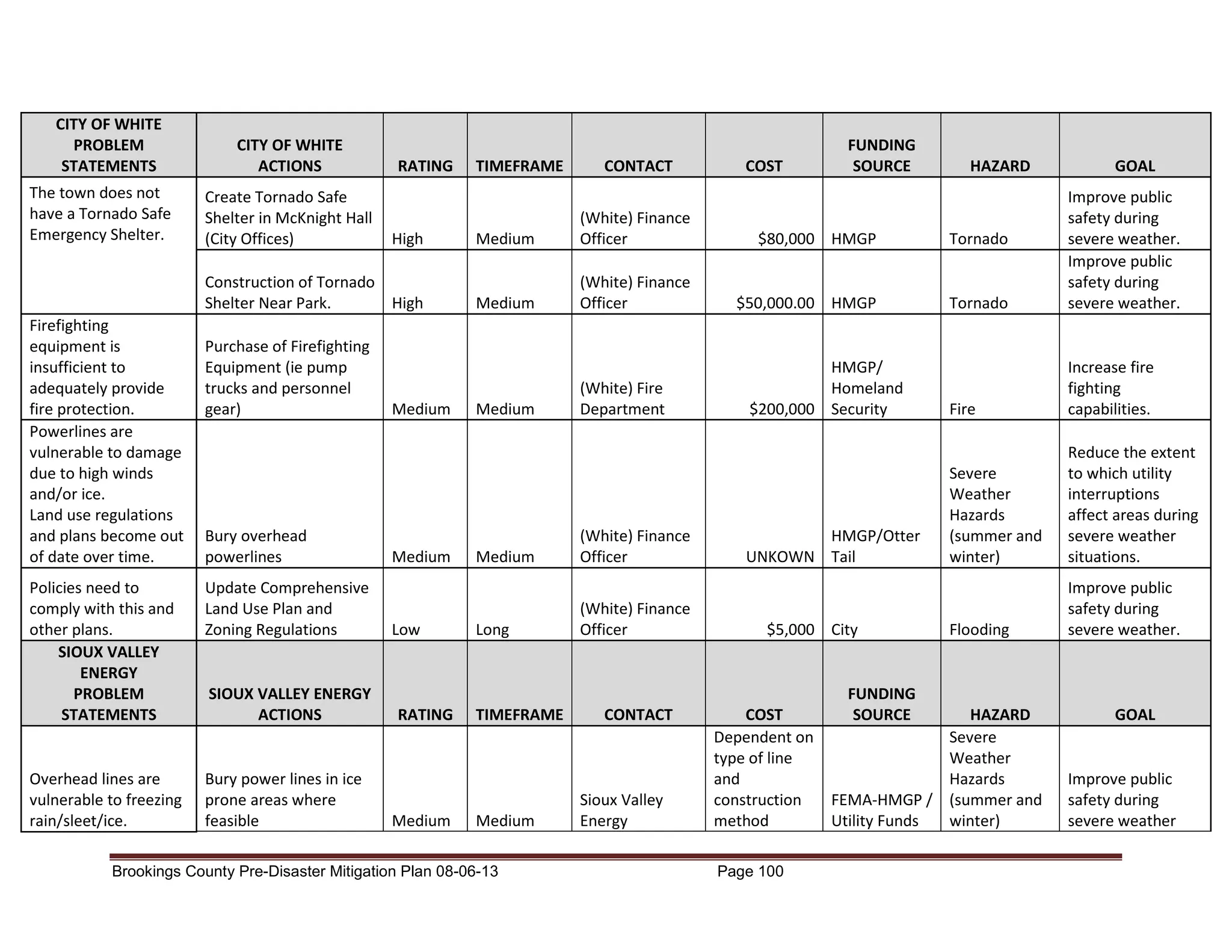 CITY OF WHITE
PROBLEM
STATEMENTS
The town does not
have a Tornado Safe
Emergency Shelter.

CITY OF WHITE
ACTIONS
Create Tornado Safe
Shelter in McKnight Hall
(City Offices)

RATING

TIMEFRAME

CONTACT

Medium

Construction of Tornado
Shelter Near Park.
High
Firefighting
equipment is
insufficient to
adequately provide
fire protection.
Powerlines are
vulnerable to damage
due to high winds
and/or ice.
Land use regulations
and plans become out
of date over time.

High

(White) Finance
Officer

Medium

(White) Finance
Officer

Purchase of Firefighting
Equipment (ie pump
trucks and personnel
gear)

Bury overhead
powerlines

Policies need to
comply with this and
other plans.
SIOUX VALLEY
ENERGY
PROBLEM
STATEMENTS

Update Comprehensive
Land Use Plan and
Zoning Regulations

Overhead lines are
vulnerable to freezing
rain/sleet/ice.

Bury power lines in ice
prone areas where
feasible

SIOUX VALLEY ENERGY
ACTIONS

Medium

Medium

Low

RATING

Medium

Medium

(White) Fire
Department

Medium

(White) Finance
Officer

Long

(White) Finance
Officer

TIMEFRAME

Medium

Brookings County Pre-Disaster Mitigation Plan 08-06-13

CONTACT

Sioux Valley
Energy

COST

FUNDING
SOURCE

HAZARD

GOAL

$80,000 HMGP

Tornado

$50,000.00 HMGP

Tornado

Improve public
safety during
severe weather.
Improve public
safety during
severe weather.

HMGP/
Homeland
$200,000 Security

Fire

Increase fire
fighting
capabilities.

HMGP/Otter
UNKOWN Tail

Severe
Weather
Hazards
(summer and
winter)

Reduce the extent
to which utility
interruptions
affect areas during
severe weather
situations.

Flooding

Improve public
safety during
severe weather.

$5,000 City

COST
Dependent on
type of line
and
construction
method
Page 100

FUNDING
SOURCE

HAZARD
Severe
Weather
Hazards
FEMA-HMGP / (summer and
Utility Funds
winter)

GOAL

Improve public
safety during
severe weather

 
