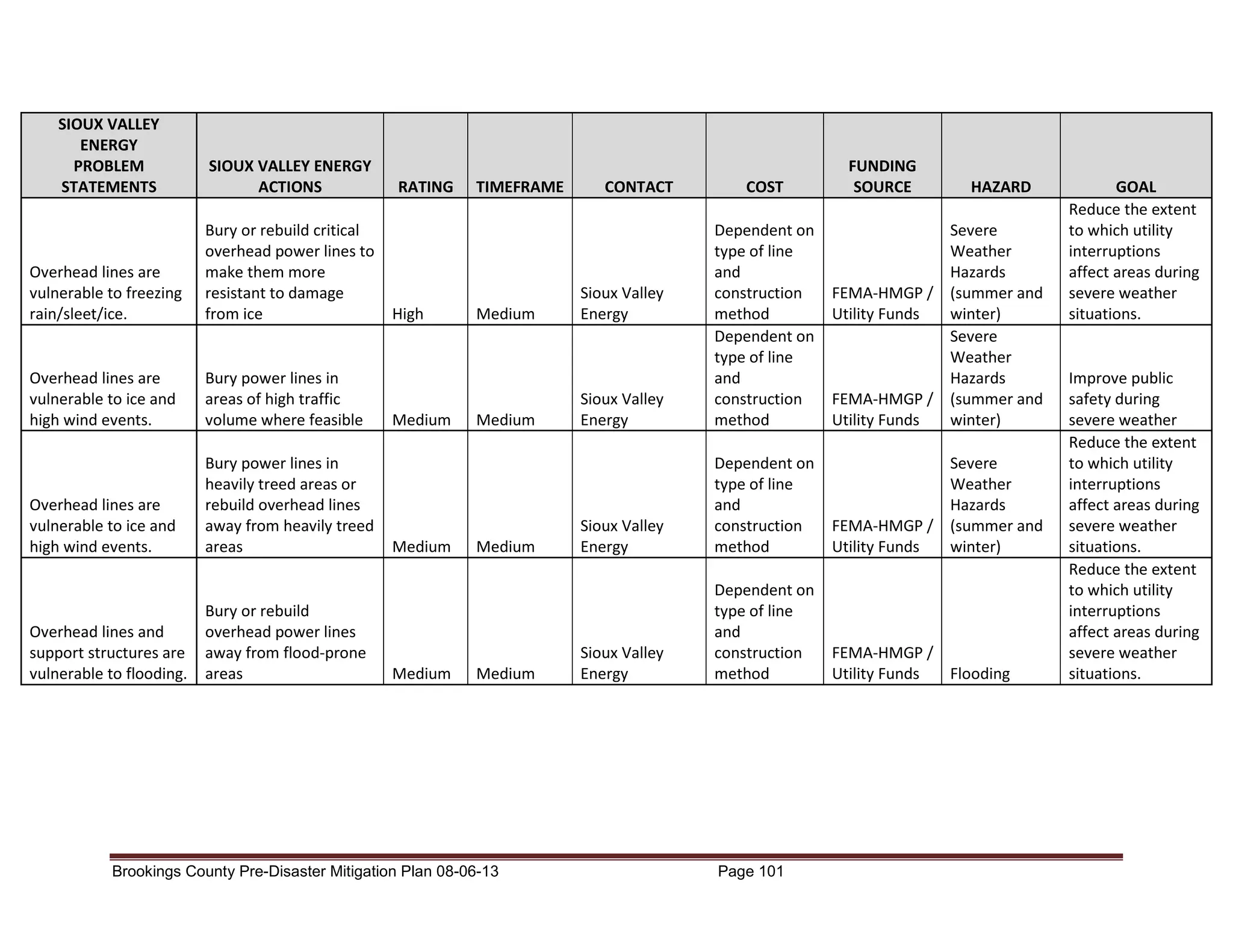 SIOUX VALLEY
ENERGY
PROBLEM
STATEMENTS

SIOUX VALLEY ENERGY
ACTIONS

Overhead lines are
vulnerable to freezing
rain/sleet/ice.

Bury or rebuild critical
overhead power lines to
make them more
resistant to damage
from ice

Overhead lines are
vulnerable to ice and
high wind events.

Bury power lines in
areas of high traffic
volume where feasible

Overhead lines are
vulnerable to ice and
high wind events.

Bury power lines in
heavily treed areas or
rebuild overhead lines
away from heavily treed
areas

Overhead lines and
support structures are
vulnerable to flooding.

Bury or rebuild
overhead power lines
away from flood-prone
areas

RATING

High

Medium

Medium

Medium

TIMEFRAME

CONTACT

COST

FUNDING
SOURCE

HAZARD

Medium

Sioux Valley
Energy

Medium

Sioux Valley
Energy

Dependent on
type of line
and
construction
method
Dependent on
type of line
and
construction
method

Sioux Valley
Energy

Dependent on
type of line
and
construction
method

Severe
Weather
Hazards
FEMA-HMGP / (summer and
Utility Funds
winter)

Sioux Valley
Energy

Dependent on
type of line
and
construction
method

FEMA-HMGP /
Utility Funds
Flooding

Medium

Medium

Brookings County Pre-Disaster Mitigation Plan 08-06-13

Page 101

Severe
Weather
Hazards
FEMA-HMGP / (summer and
winter)
Utility Funds
Severe
Weather
Hazards
FEMA-HMGP / (summer and
Utility Funds
winter)

GOAL
Reduce the extent
to which utility
interruptions
affect areas during
severe weather
situations.

Improve public
safety during
severe weather
Reduce the extent
to which utility
interruptions
affect areas during
severe weather
situations.
Reduce the extent
to which utility
interruptions
affect areas during
severe weather
situations.

 