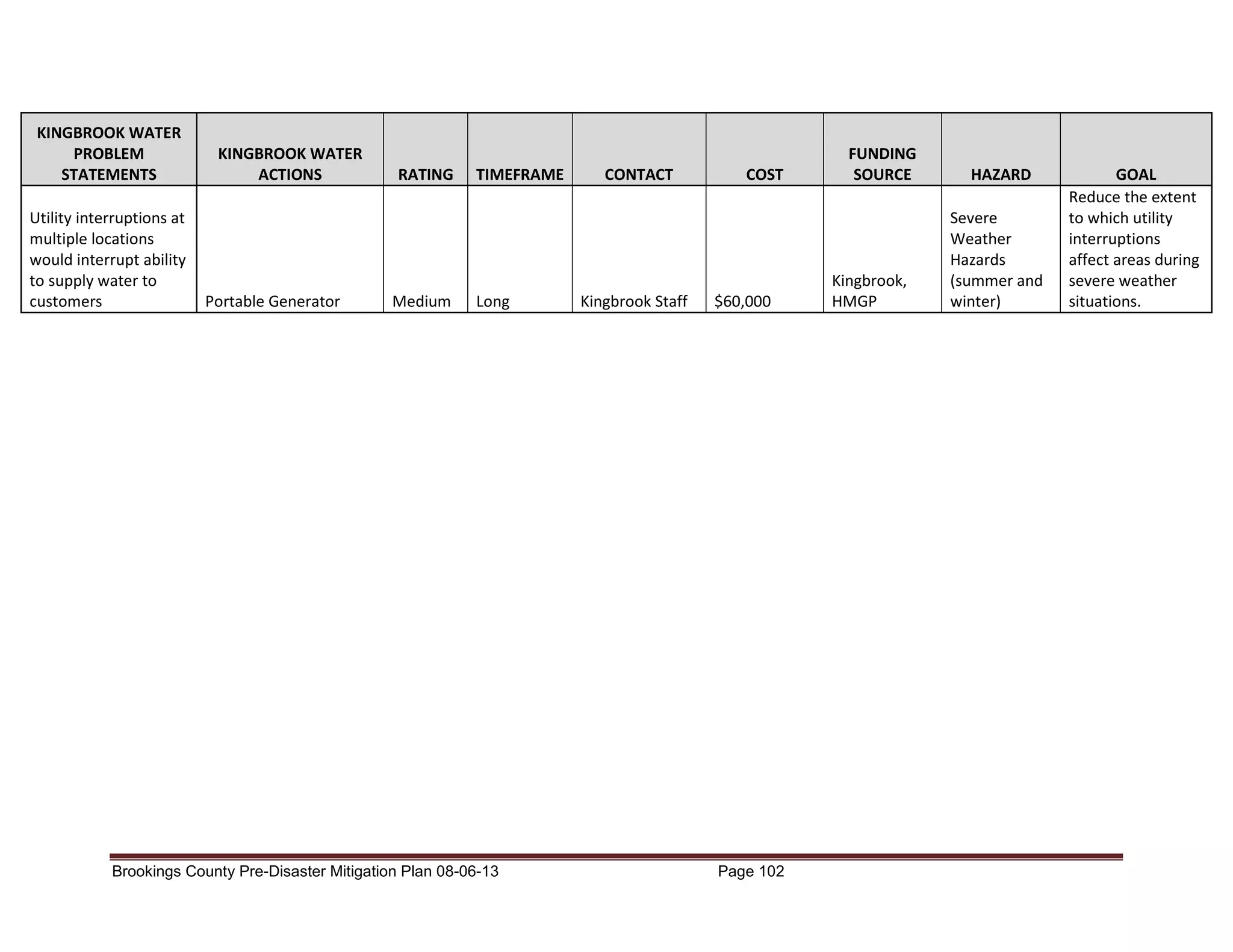 KINGBROOK WATER
PROBLEM
STATEMENTS
Utility interruptions at
multiple locations
would interrupt ability
to supply water to
customers

KINGBROOK WATER
ACTIONS

Portable Generator

RATING

Medium

TIMEFRAME

Long

Brookings County Pre-Disaster Mitigation Plan 08-06-13

CONTACT

Kingbrook Staff

COST

$60,000

Page 102

FUNDING
SOURCE

Kingbrook,
HMGP

HAZARD
Severe
Weather
Hazards
(summer and
winter)

GOAL
Reduce the extent
to which utility
interruptions
affect areas during
severe weather
situations.

 