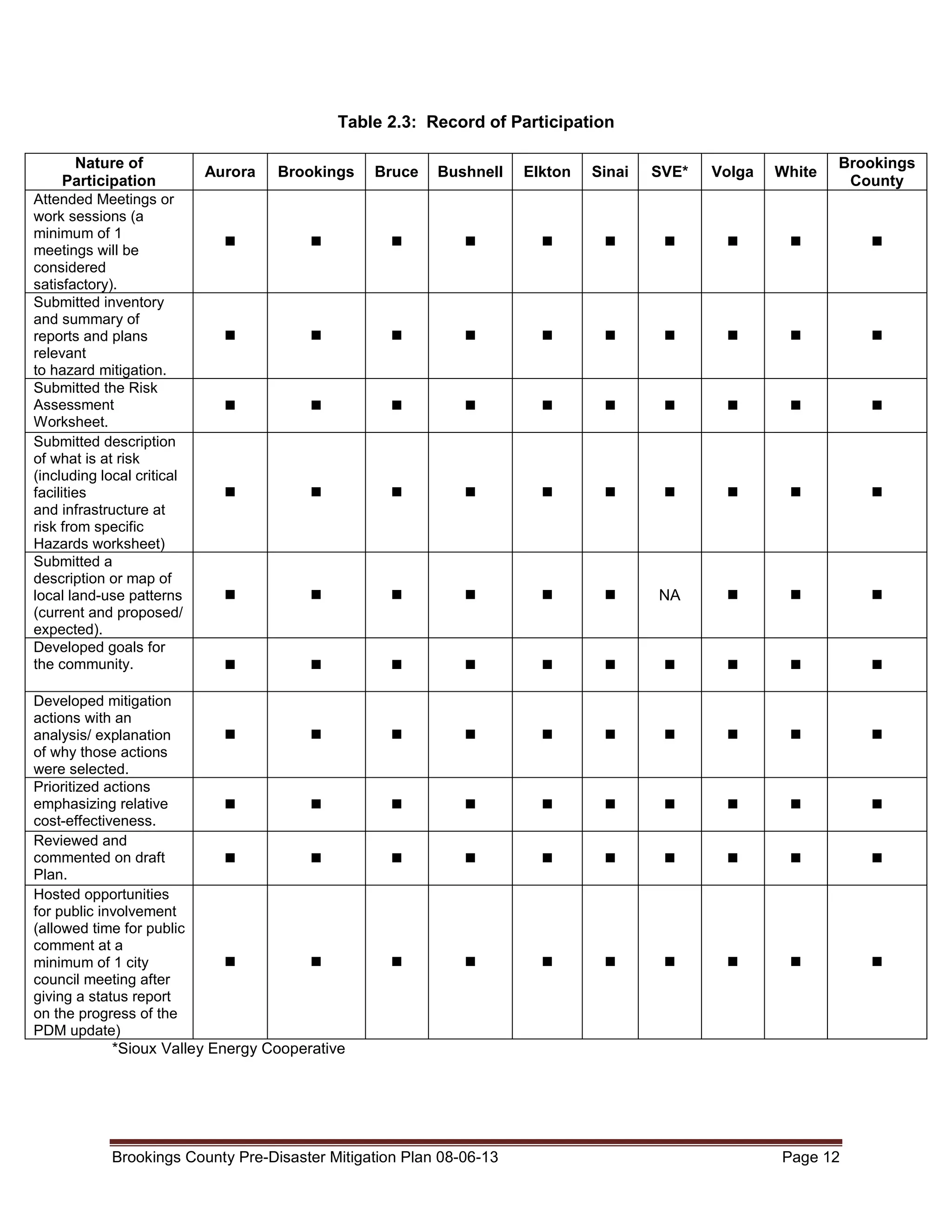 Table 2.3: Record of Participation
Nature of
Participation
Attended Meetings or
work sessions (a
minimum of 1
meetings will be
considered
satisfactory).
Submitted inventory
and summary of
reports and plans
relevant
to hazard mitigation.
Submitted the Risk
Assessment
Worksheet.
Submitted description
of what is at risk
(including local critical
facilities
and infrastructure at
risk from specific
Hazards worksheet)
Submitted a
description or map of
local land-use patterns
(current and proposed/
expected).
Developed goals for
the community.

Aurora

Brookings

Bruce

Bushnell

Elkton

Sinai

SVE*

Volga

White

Brookings
County

NA

Developed mitigation
actions with an
analysis/ explanation
of why those actions
were selected.
Prioritized actions
emphasizing relative
cost-effectiveness.
Reviewed and
commented on draft
Plan.
Hosted opportunities
for public involvement
(allowed time for public
comment at a
minimum of 1 city
council meeting after
giving a status report
on the progress of the
PDM update)

*Sioux Valley Energy Cooperative

Brookings County Pre-Disaster Mitigation Plan 08-06-13

Page 12

 