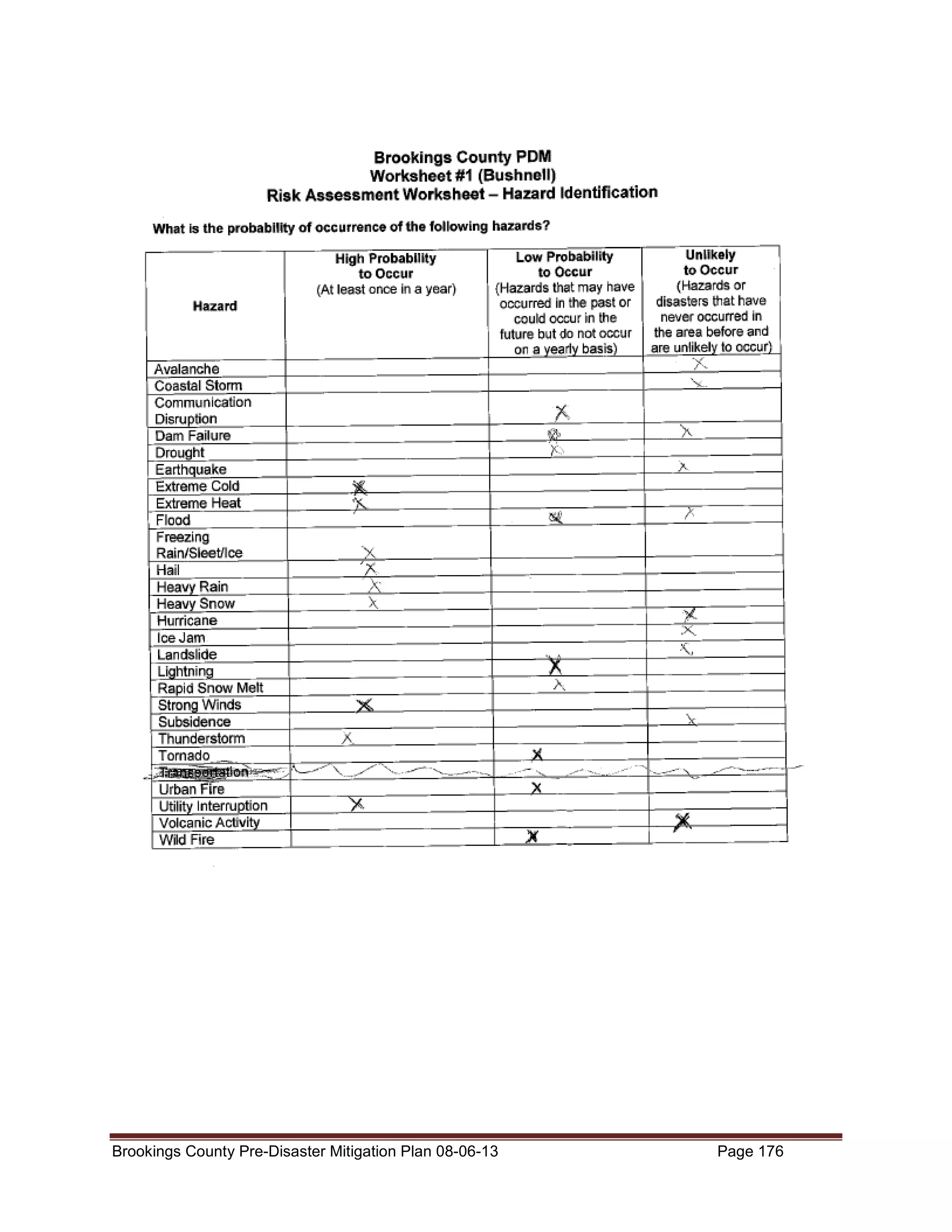 Brookings County Pre-Disaster Mitigation Plan 08-06-13

Page 176

 