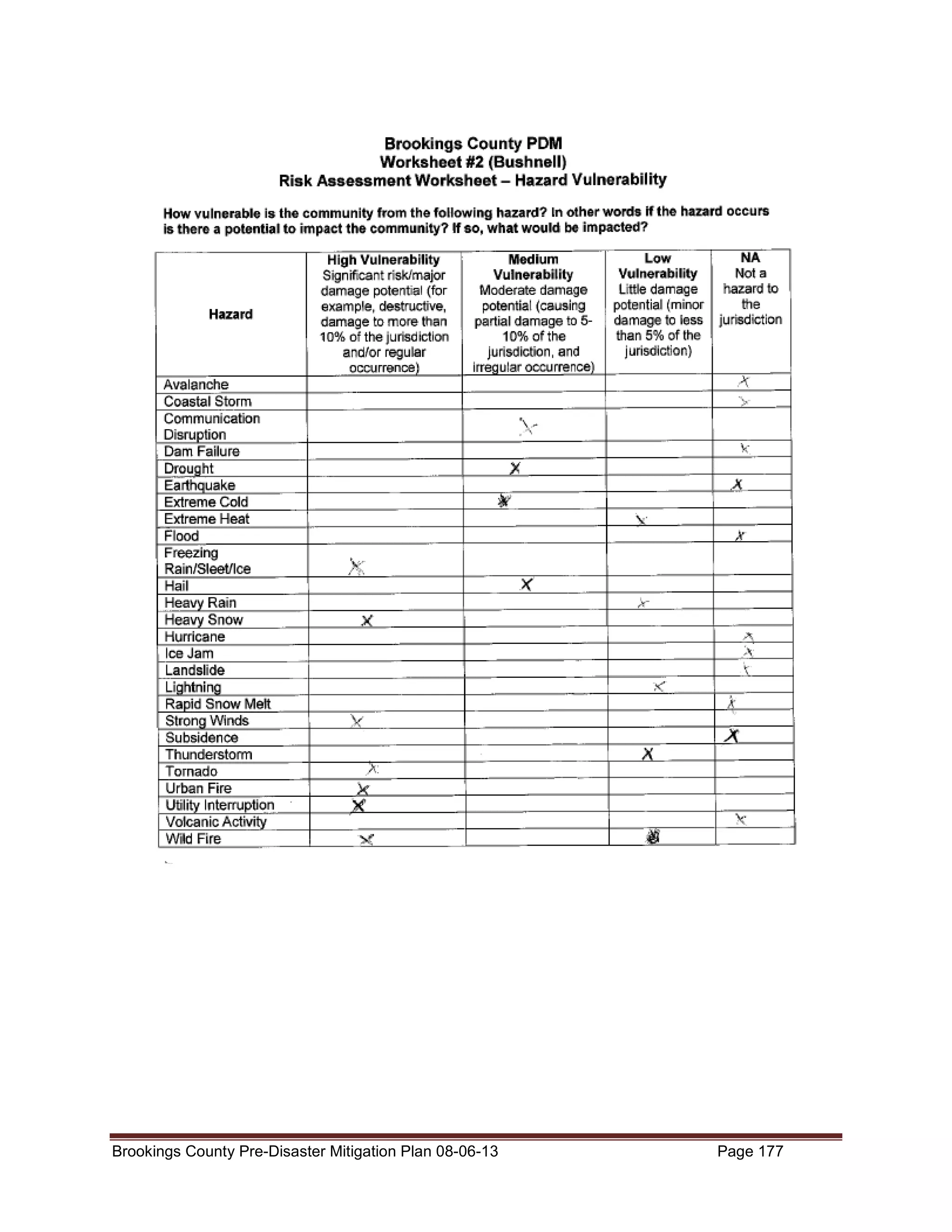 Brookings County Pre-Disaster Mitigation Plan 08-06-13

Page 177

 