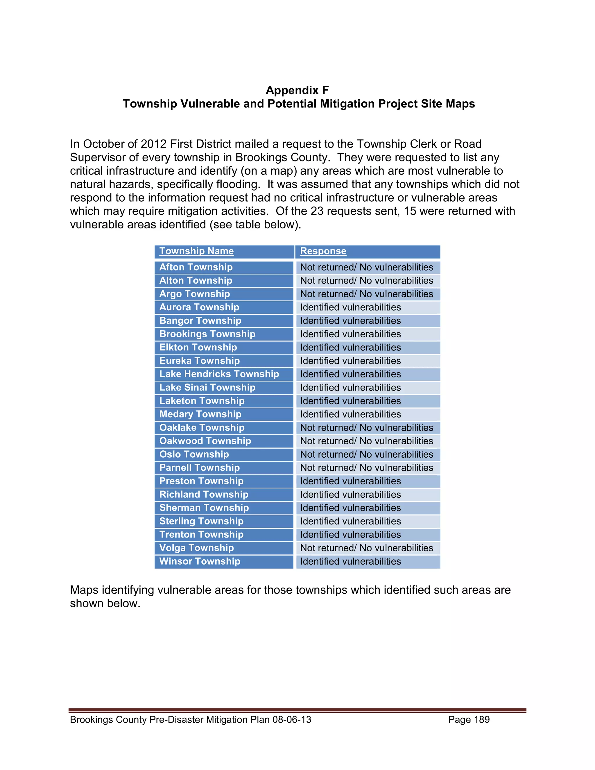 Appendix F
Township Vulnerable and Potential Mitigation Project Site Maps
In October of 2012 First District mailed a request to the Township Clerk or Road
Supervisor of every township in Brookings County. They were requested to list any
critical infrastructure and identify (on a map) any areas which are most vulnerable to
natural hazards, specifically flooding. It was assumed that any townships which did not
respond to the information request had no critical infrastructure or vulnerable areas
which may require mitigation activities. Of the 23 requests sent, 15 were returned with
vulnerable areas identified (see table below).
Township Name

Response

Afton Township
Alton Township
Argo Township
Aurora Township
Bangor Township
Brookings Township
Elkton Township
Eureka Township
Lake Hendricks Township
Lake Sinai Township
Laketon Township
Medary Township
Oaklake Township
Oakwood Township
Oslo Township
Parnell Township
Preston Township
Richland Township
Sherman Township
Sterling Township
Trenton Township
Volga Township
Winsor Township

Not returned/ No vulnerabilities
Not returned/ No vulnerabilities
Not returned/ No vulnerabilities
Identified vulnerabilities
Identified vulnerabilities
Identified vulnerabilities
Identified vulnerabilities
Identified vulnerabilities
Identified vulnerabilities
Identified vulnerabilities
Identified vulnerabilities
Identified vulnerabilities
Not returned/ No vulnerabilities
Not returned/ No vulnerabilities
Not returned/ No vulnerabilities
Not returned/ No vulnerabilities
Identified vulnerabilities
Identified vulnerabilities
Identified vulnerabilities
Identified vulnerabilities
Identified vulnerabilities
Not returned/ No vulnerabilities
Identified vulnerabilities

Maps identifying vulnerable areas for those townships which identified such areas are
shown below.

Brookings County Pre-Disaster Mitigation Plan 08-06-13

Page 189

 