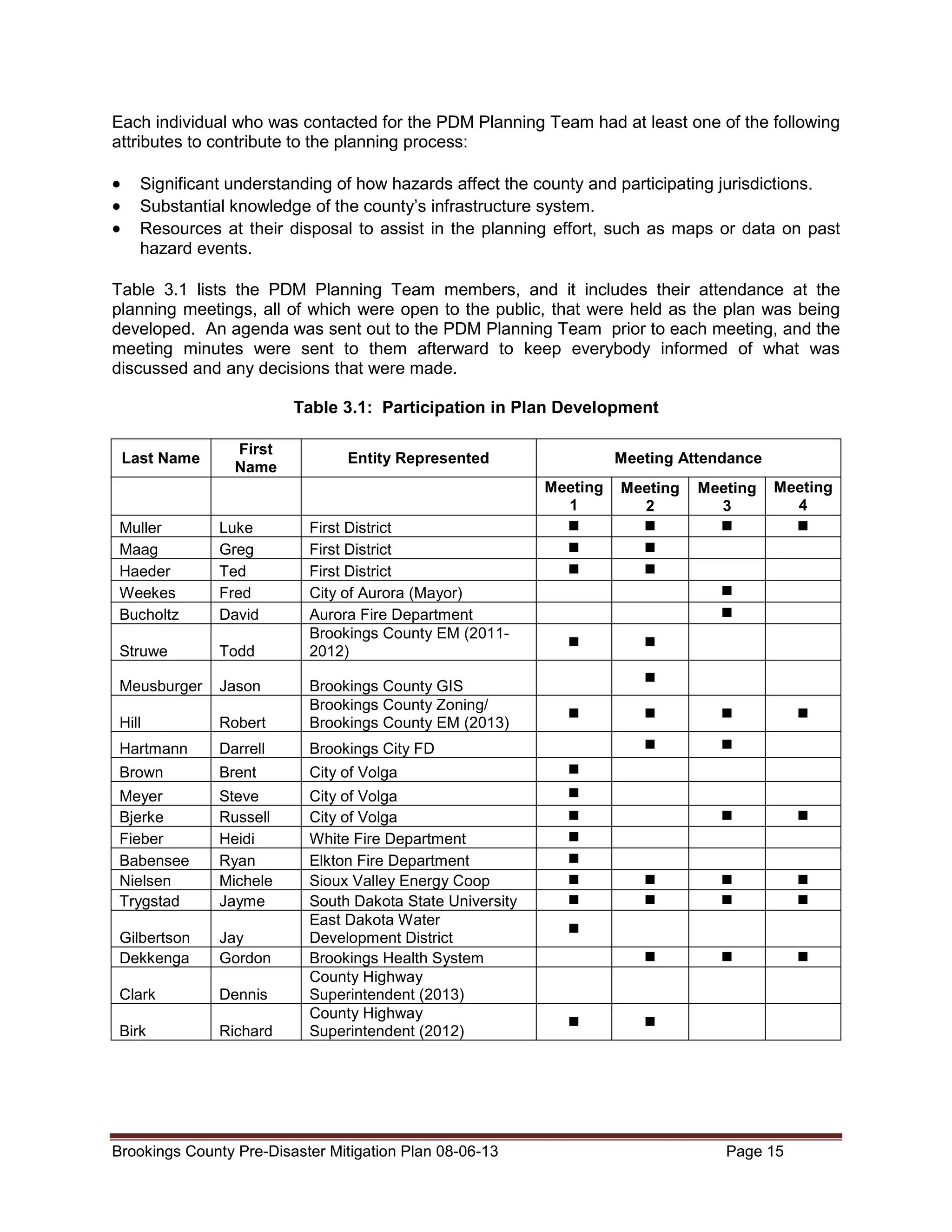 Each individual who was contacted for the PDM Planning Team had at least one of the following
attributes to contribute to the planning process:

•
•
•

Significant understanding of how hazards affect the county and participating jurisdictions.
Substantial knowledge of the county’s infrastructure system.
Resources at their disposal to assist in the planning effort, such as maps or data on past
hazard events.

Table 3.1 lists the PDM Planning Team members, and it includes their attendance at the
planning meetings, all of which were open to the public, that were held as the plan was being
developed. An agenda was sent out to the PDM Planning Team prior to each meeting, and the
meeting minutes were sent to them afterward to keep everybody informed of what was
discussed and any decisions that were made.
Table 3.1: Participation in Plan Development
Last Name

First
Name

Entity Represented

Meeting Attendance
Meeting
1

Muller
Maag
Haeder
Weekes
Bucholtz

Luke
Greg
Ted
Fred
David

Struwe

Todd

Meusburger

Jason

Hill

Robert
Darrell
Brent

City of Volga

Meyer
Bjerke
Fieber
Babensee
Nielsen
Trygstad

Steve
Russell
Heidi
Ryan
Michele
Jayme

Gilbertson
Dekkenga

Jay
Gordon

Clark

Dennis

Birk

Richard

Meeting
4

Brookings City FD

Brown

Meeting
3

Brookings County GIS
Brookings County Zoning/
Brookings County EM (2013)

Hartmann

Meeting
2

First District
First District
First District
City of Aurora (Mayor)
Aurora Fire Department
Brookings County EM (20112012)

City of Volga
City of Volga
White Fire Department
Elkton Fire Department
Sioux Valley Energy Coop
South Dakota State University
East Dakota Water
Development District
Brookings Health System
County Highway
Superintendent (2013)
County Highway
Superintendent (2012)

Brookings County Pre-Disaster Mitigation Plan 08-06-13

Page 15

 