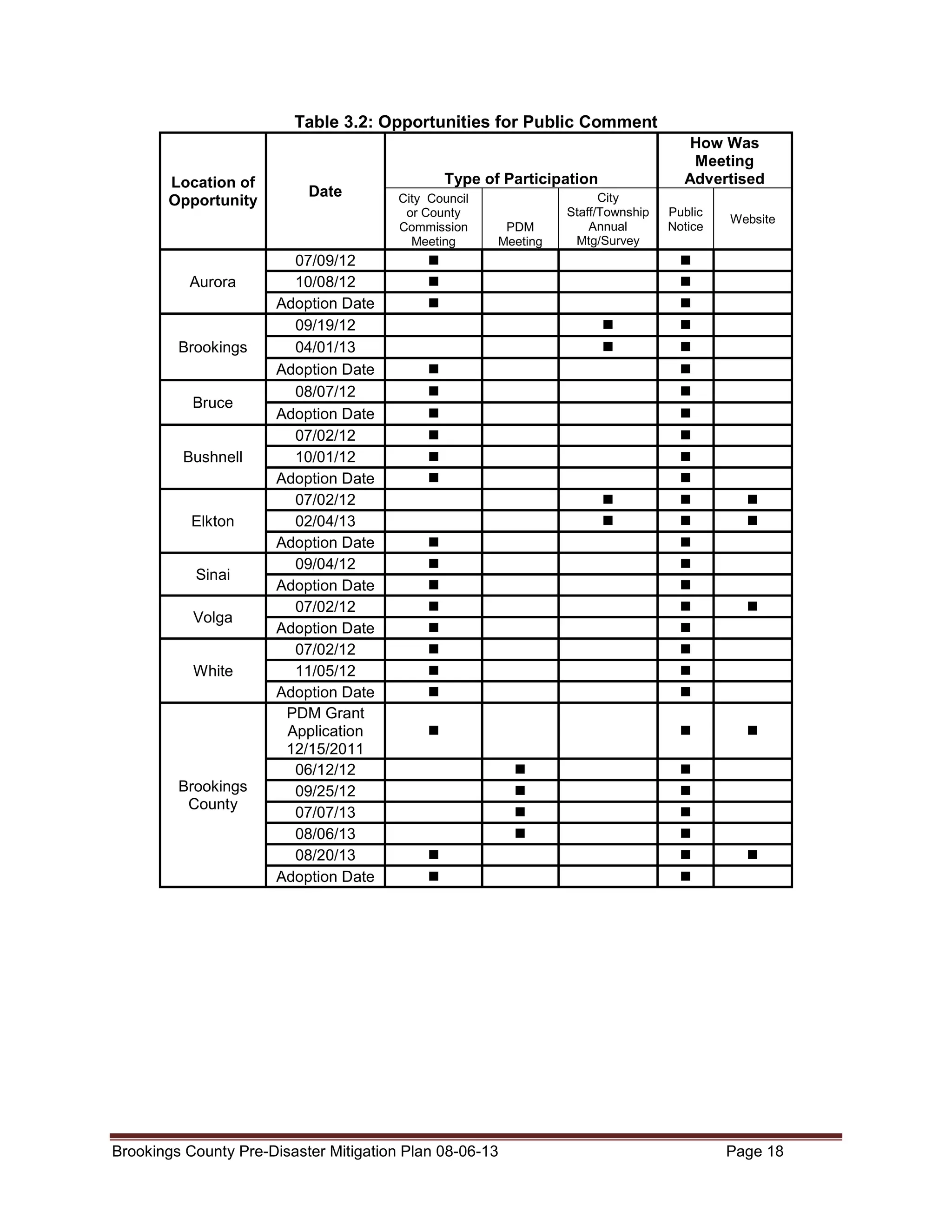 Table 3.2: Opportunities for Public Comment

Location of
Opportunity

Aurora

Brookings

Bruce

Bushnell

Elkton
Sinai
Volga
White

Brookings
County

Date

Type of Participation
City Council
or County
Commission
Meeting

PDM
Meeting

City
Staff/Township
Annual
Mtg/Survey

How Was
Meeting
Advertised
Public
Notice

Website

07/09/12
10/08/12
Adoption Date
09/19/12
04/01/13
Adoption Date
08/07/12
Adoption Date
07/02/12
10/01/12
Adoption Date
07/02/12
02/04/13
Adoption Date
09/04/12
Adoption Date
07/02/12
Adoption Date
07/02/12
11/05/12
Adoption Date
PDM Grant
Application
12/15/2011
06/12/12
09/25/12
07/07/13
08/06/13
08/20/13
Adoption Date

Brookings County Pre-Disaster Mitigation Plan 08-06-13

Page 18

 