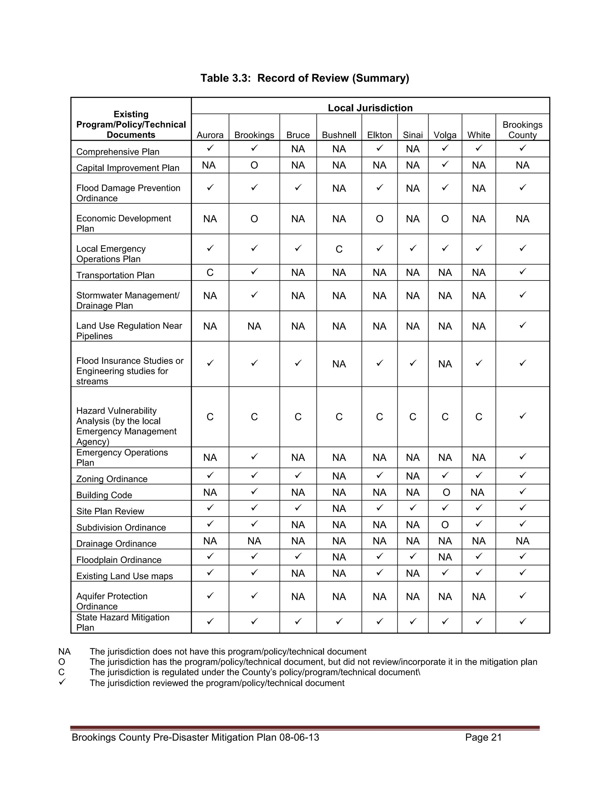 Table 3.3: Record of Review (Summary)
Existing
Program/Policy/Technical
Documents

Local Jurisdiction
Aurora

Brookings

Capital Improvement Plan

NA

O

Bushnell

NA

Comprehensive Plan

Bruce

NA

Economic Development
Plan

NA

O

NA

Local Emergency
Operations Plan

NA

Brookings
County

NA

NA

NA

NA

Sinai

Volga

NA
NA

NA

Flood Damage Prevention
Ordinance

White

NA

NA

NA

Elkton

O

NA

O

NA

C
C

NA

NA

NA

NA

NA

NA

Stormwater Management/
Drainage Plan

NA

NA

NA

NA

NA

NA

NA

Land Use Regulation Near
Pipelines

NA

NA

NA

NA

NA

NA

NA

Transportation Plan

NA

Flood Insurance Studies or
Engineering studies for
streams
Hazard Vulnerability
Analysis (by the local
Emergency Management
Agency)
Emergency Operations
Plan

NA

C

C

Building Code

C

C

C

C

NA

NA

C

NA

NA

NA

NA

NA

NA

NA
NA

NA

NA

NA
NA

NA

O

NA

Site Plan Review

NA

Subdivision Ordinance
Drainage Ordinance

NA

C

Zoning Ordinance

NA

NA

NA

NA

NA

O

NA

NA

NA

NA

NA

NA

Floodplain Ordinance
Existing Land Use maps

NA
NA

NA

NA

NA

NA

NA

Aquifer Protection
Ordinance
State Hazard Mitigation
Plan
NA
O
C

NA

NA
NA

NA

NA

NA

The jurisdiction does not have this program/policy/technical document
The jurisdiction has the program/policy/technical document, but did not review/incorporate it in the mitigation plan
The jurisdiction is regulated under the County’s policy/program/technical document
The jurisdiction reviewed the program/policy/technical document

Brookings County Pre-Disaster Mitigation Plan 08-06-13

Page 21

 