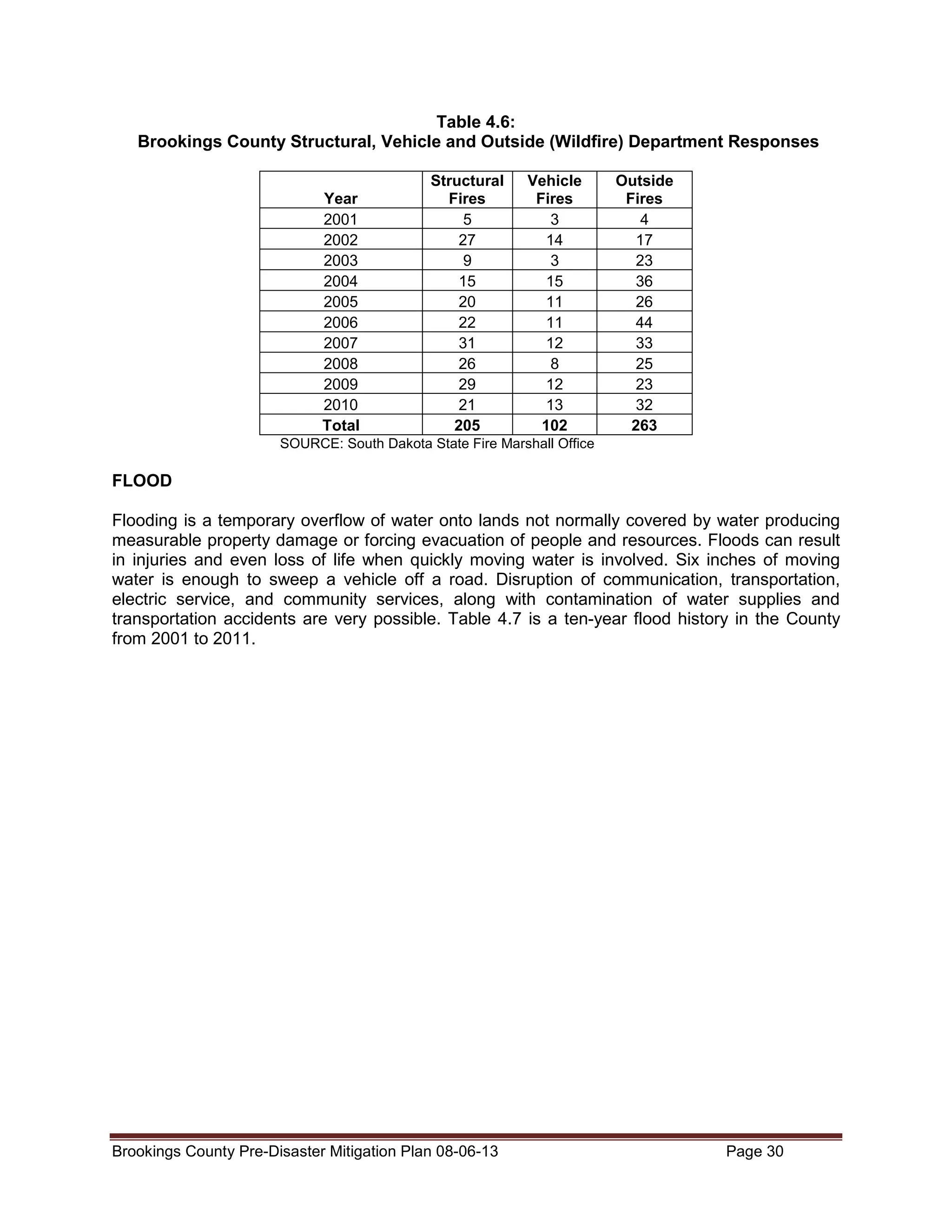 Table 4.6:
Brookings County Structural, Vehicle and Outside (Wildfire) Department Responses
Year
2001
2002
2003
2004
2005
2006
2007
2008
2009
2010
Total

Structural
Fires
5
27
9
15
20
22
31
26
29
21
205

Vehicle
Fires
3
14
3
15
11
11
12
8
12
13
102

Outside
Fires
4
17
23
36
26
44
33
25
23
32
263

SOURCE: South Dakota State Fire Marshall Office

FLOOD
Flooding is a temporary overflow of water onto lands not normally covered by water producing
measurable property damage or forcing evacuation of people and resources. Floods can result
in injuries and even loss of life when quickly moving water is involved. Six inches of moving
water is enough to sweep a vehicle off a road. Disruption of communication, transportation,
electric service, and community services, along with contamination of water supplies and
transportation accidents are very possible. Table 4.7 is a ten-year flood history in the County
from 2001 to 2011.

Brookings County Pre-Disaster Mitigation Plan 08-06-13

Page 30

 