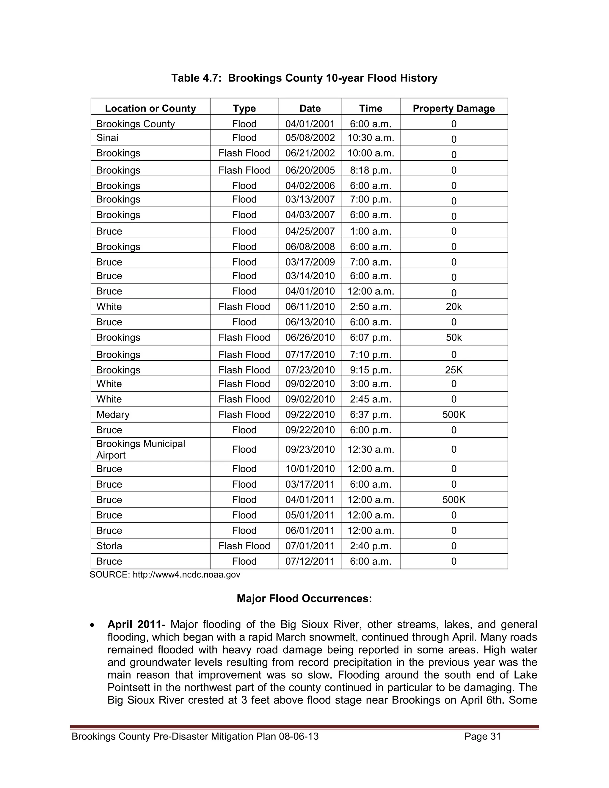 Table 4.7: Brookings County 10-year Flood History
Location or County

Type

Date

Time

Property Damage

Flood
Flood

04/01/2001
05/08/2002

6:00 a.m.
10:30 a.m.

0

Brookings

Flash Flood

06/21/2002

10:00 a.m.

0

Brookings

Flash Flood

06/20/2005

8:18 p.m.

0

Brookings
Brookings

Flood
Flood

04/02/2006
03/13/2007

6:00 a.m.
7:00 p.m.

0

Brookings

Flood

04/03/2007

6:00 a.m.

Bruce

Flood

04/25/2007

1:00 a.m.

0
0

Brookings

Flood

06/08/2008

6:00 a.m.

0

Bruce
Bruce

Flood
Flood

03/17/2009
03/14/2010

7:00 a.m.
6:00 a.m.

0

Brookings County
Sinai

0

0

0

Bruce

Flood

04/01/2010

12:00 a.m.

White

Flash Flood

06/11/2010

2:50 a.m.

0
20k

Bruce

Flood

06/13/2010

6:00 a.m.

0

Brookings

Flash Flood

06/26/2010

6:07 p.m.

50k

Brookings

Flash Flood

07/17/2010

7:10 p.m.

0

Brookings
White

Flash Flood
Flash Flood

07/23/2010
09/02/2010

9:15 p.m.
3:00 a.m.

25K
0

White

Flash Flood

09/02/2010

2:45 a.m.

0

Medary

Flash Flood

09/22/2010

6:37 p.m.

500K

Bruce
Brookings Municipal
Airport
Bruce

Flood

09/22/2010

6:00 p.m.

0

Flood

09/23/2010

12:30 a.m.

0

Flood

10/01/2010

12:00 a.m.

0

Bruce

Flood

03/17/2011

6:00 a.m.

0

Bruce

Flood

04/01/2011

12:00 a.m.

500K

Bruce

Flood

05/01/2011

12:00 a.m.

0

Bruce

Flood

06/01/2011

12:00 a.m.

0

Storla

Flash Flood

07/01/2011

2:40 p.m.

0

Bruce

Flood

07/12/2011

6:00 a.m.

0

SOURCE: http://www4.ncdc.noaa.gov

Major Flood Occurrences:
•

April 2011- Major flooding of the Big Sioux River, other streams, lakes, and general
flooding, which began with a rapid March snowmelt, continued through April. Many roads
remained flooded with heavy road damage being reported in some areas. High water
and groundwater levels resulting from record precipitation in the previous year was the
main reason that improvement was so slow. Flooding around the south end of Lake
Pointsett in the northwest part of the county continued in particular to be damaging. The
Big Sioux River crested at 3 feet above flood stage near Brookings on April 6th. Some

Brookings County Pre-Disaster Mitigation Plan 08-06-13

Page 31

 