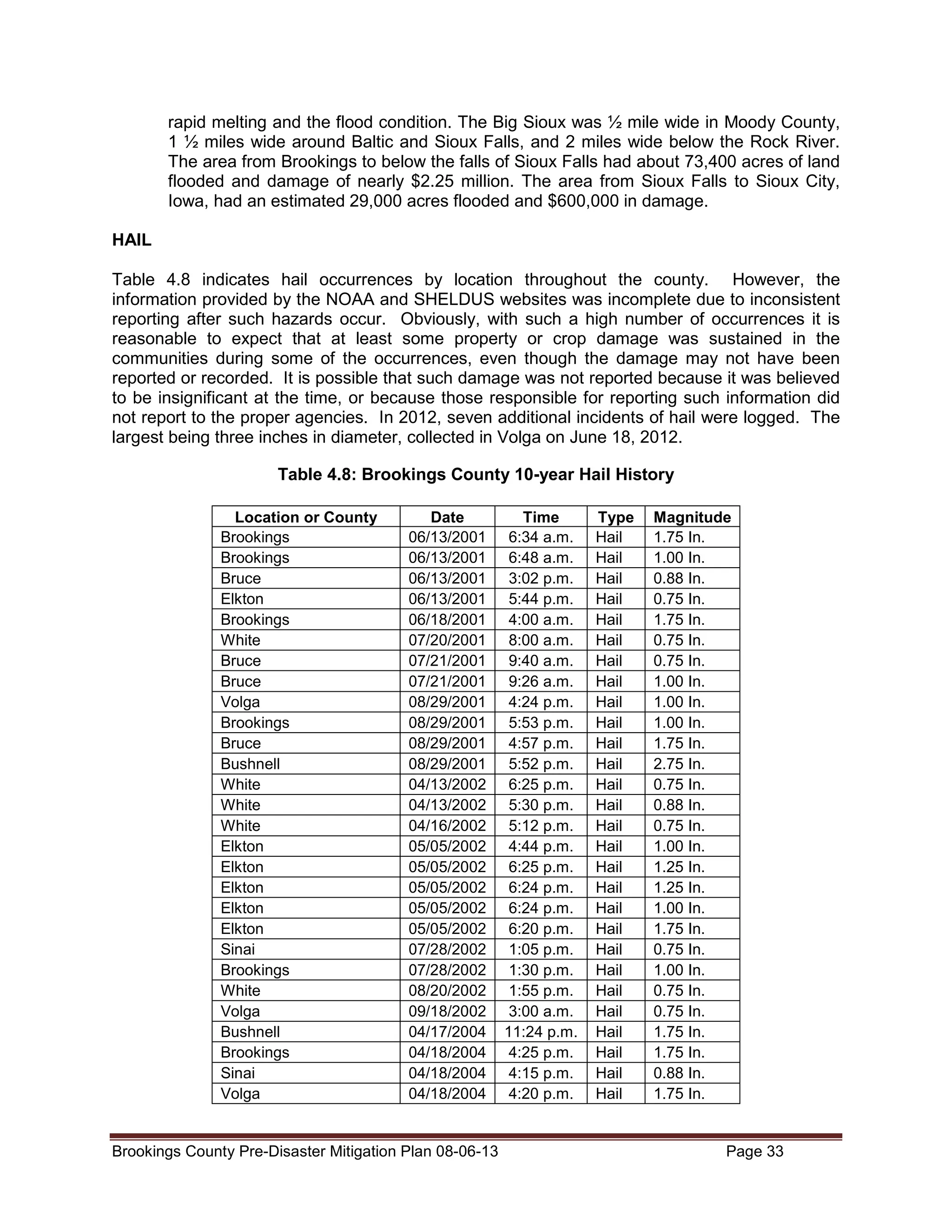 rapid melting and the flood condition. The Big Sioux was ½ mile wide in Moody County,
1 ½ miles wide around Baltic and Sioux Falls, and 2 miles wide below the Rock River.
The area from Brookings to below the falls of Sioux Falls had about 73,400 acres of land
flooded and damage of nearly $2.25 million. The area from Sioux Falls to Sioux City,
Iowa, had an estimated 29,000 acres flooded and $600,000 in damage.
HAIL
Table 4.8 indicates hail occurrences by location throughout the county. However, the
information provided by the NOAA and SHELDUS websites was incomplete due to inconsistent
reporting after such hazards occur. Obviously, with such a high number of occurrences it is
reasonable to expect that at least some property or crop damage was sustained in the
communities during some of the occurrences, even though the damage may not have been
reported or recorded. It is possible that such damage was not reported because it was believed
to be insignificant at the time, or because those responsible for reporting such information did
not report to the proper agencies. In 2012, seven additional incidents of hail were logged. The
largest being three inches in diameter, collected in Volga on June 18, 2012.
Table 4.8: Brookings County 10-year Hail History
Location or County
Brookings
Brookings
Bruce
Elkton
Brookings
White
Bruce
Bruce
Volga
Brookings
Bruce
Bushnell
White
White
White
Elkton
Elkton
Elkton
Elkton
Elkton
Sinai
Brookings
White
Volga
Bushnell
Brookings
Sinai
Volga

Date
06/13/2001
06/13/2001
06/13/2001
06/13/2001
06/18/2001
07/20/2001
07/21/2001
07/21/2001
08/29/2001
08/29/2001
08/29/2001
08/29/2001
04/13/2002
04/13/2002
04/16/2002
05/05/2002
05/05/2002
05/05/2002
05/05/2002
05/05/2002
07/28/2002
07/28/2002
08/20/2002
09/18/2002
04/17/2004
04/18/2004
04/18/2004
04/18/2004

Brookings County Pre-Disaster Mitigation Plan 08-06-13

Time
6:34 a.m.
6:48 a.m.
3:02 p.m.
5:44 p.m.
4:00 a.m.
8:00 a.m.
9:40 a.m.
9:26 a.m.
4:24 p.m.
5:53 p.m.
4:57 p.m.
5:52 p.m.
6:25 p.m.
5:30 p.m.
5:12 p.m.
4:44 p.m.
6:25 p.m.
6:24 p.m.
6:24 p.m.
6:20 p.m.
1:05 p.m.
1:30 p.m.
1:55 p.m.
3:00 a.m.
11:24 p.m.
4:25 p.m.
4:15 p.m.
4:20 p.m.

Type
Hail
Hail
Hail
Hail
Hail
Hail
Hail
Hail
Hail
Hail
Hail
Hail
Hail
Hail
Hail
Hail
Hail
Hail
Hail
Hail
Hail
Hail
Hail
Hail
Hail
Hail
Hail
Hail

Magnitude
1.75 In.
1.00 In.
0.88 In.
0.75 In.
1.75 In.
0.75 In.
0.75 In.
1.00 In.
1.00 In.
1.00 In.
1.75 In.
2.75 In.
0.75 In.
0.88 In.
0.75 In.
1.00 In.
1.25 In.
1.25 In.
1.00 In.
1.75 In.
0.75 In.
1.00 In.
0.75 In.
0.75 In.
1.75 In.
1.75 In.
0.88 In.
1.75 In.

Page 33

 