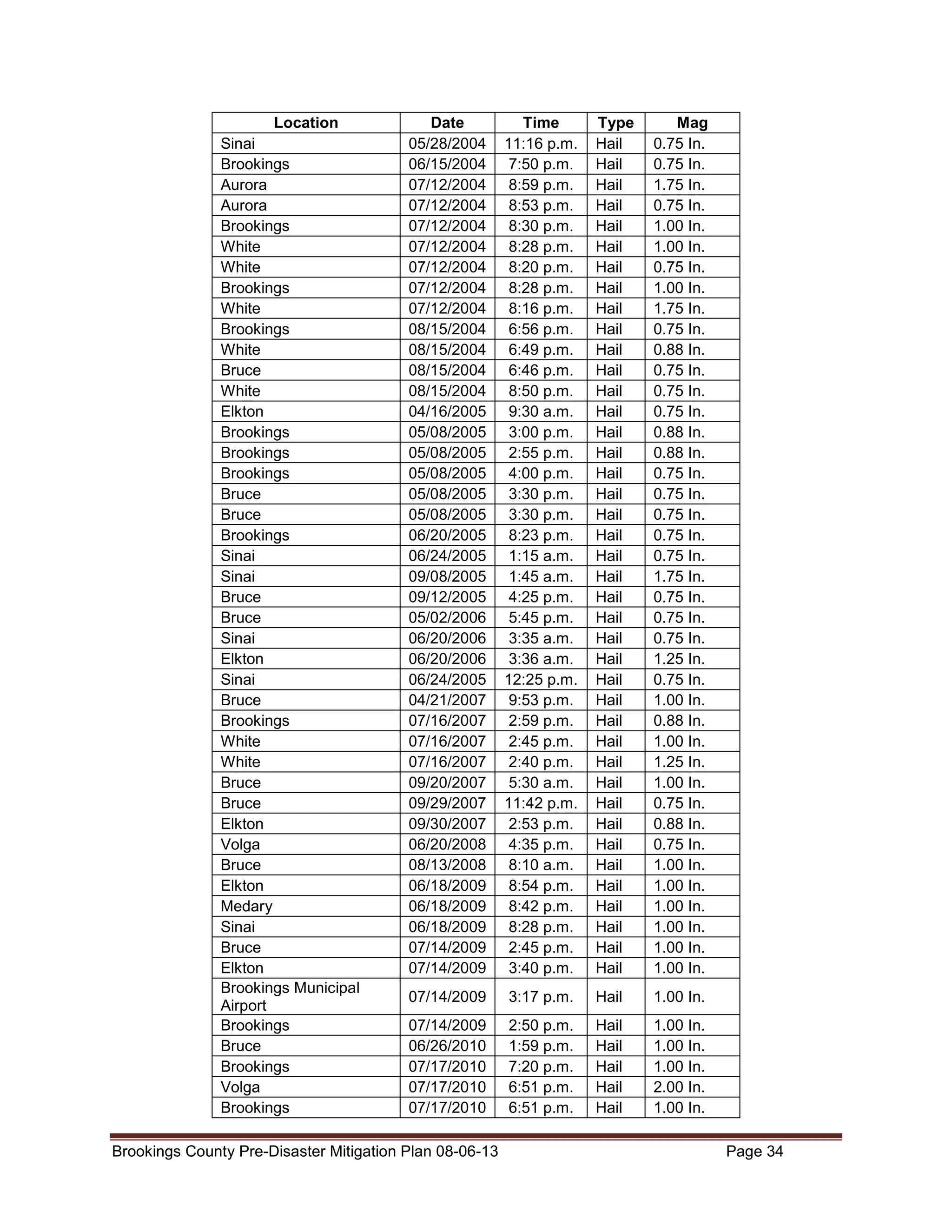 Location
Sinai
Brookings
Aurora
Aurora
Brookings
White
White
Brookings
White
Brookings
White
Bruce
White
Elkton
Brookings
Brookings
Brookings
Bruce
Bruce
Brookings
Sinai
Sinai
Bruce
Bruce
Sinai
Elkton
Sinai
Bruce
Brookings
White
White
Bruce
Bruce
Elkton
Volga
Bruce
Elkton
Medary
Sinai
Bruce
Elkton
Brookings Municipal
Airport
Brookings
Bruce
Brookings
Volga
Brookings

Date
05/28/2004
06/15/2004
07/12/2004
07/12/2004
07/12/2004
07/12/2004
07/12/2004
07/12/2004
07/12/2004
08/15/2004
08/15/2004
08/15/2004
08/15/2004
04/16/2005
05/08/2005
05/08/2005
05/08/2005
05/08/2005
05/08/2005
06/20/2005
06/24/2005
09/08/2005
09/12/2005
05/02/2006
06/20/2006
06/20/2006
06/24/2005
04/21/2007
07/16/2007
07/16/2007
07/16/2007
09/20/2007
09/29/2007
09/30/2007
06/20/2008
08/13/2008
06/18/2009
06/18/2009
06/18/2009
07/14/2009
07/14/2009

Time
11:16 p.m.
7:50 p.m.
8:59 p.m.
8:53 p.m.
8:30 p.m.
8:28 p.m.
8:20 p.m.
8:28 p.m.
8:16 p.m.
6:56 p.m.
6:49 p.m.
6:46 p.m.
8:50 p.m.
9:30 a.m.
3:00 p.m.
2:55 p.m.
4:00 p.m.
3:30 p.m.
3:30 p.m.
8:23 p.m.
1:15 a.m.
1:45 a.m.
4:25 p.m.
5:45 p.m.
3:35 a.m.
3:36 a.m.
12:25 p.m.
9:53 p.m.
2:59 p.m.
2:45 p.m.
2:40 p.m.
5:30 a.m.
11:42 p.m.
2:53 p.m.
4:35 p.m.
8:10 a.m.
8:54 p.m.
8:42 p.m.
8:28 p.m.
2:45 p.m.
3:40 p.m.

Type
Hail
Hail
Hail
Hail
Hail
Hail
Hail
Hail
Hail
Hail
Hail
Hail
Hail
Hail
Hail
Hail
Hail
Hail
Hail
Hail
Hail
Hail
Hail
Hail
Hail
Hail
Hail
Hail
Hail
Hail
Hail
Hail
Hail
Hail
Hail
Hail
Hail
Hail
Hail
Hail
Hail

Mag
0.75 In.
0.75 In.
1.75 In.
0.75 In.
1.00 In.
1.00 In.
0.75 In.
1.00 In.
1.75 In.
0.75 In.
0.88 In.
0.75 In.
0.75 In.
0.75 In.
0.88 In.
0.88 In.
0.75 In.
0.75 In.
0.75 In.
0.75 In.
0.75 In.
1.75 In.
0.75 In.
0.75 In.
0.75 In.
1.25 In.
0.75 In.
1.00 In.
0.88 In.
1.00 In.
1.25 In.
1.00 In.
0.75 In.
0.88 In.
0.75 In.
1.00 In.
1.00 In.
1.00 In.
1.00 In.
1.00 In.
1.00 In.

07/14/2009

3:17 p.m.

Hail

1.00 In.

07/14/2009
06/26/2010
07/17/2010
07/17/2010
07/17/2010

2:50 p.m.
1:59 p.m.
7:20 p.m.
6:51 p.m.
6:51 p.m.

Hail
Hail
Hail
Hail
Hail

1.00 In.
1.00 In.
1.00 In.
2.00 In.
1.00 In.

Brookings County Pre-Disaster Mitigation Plan 08-06-13

Page 34

 