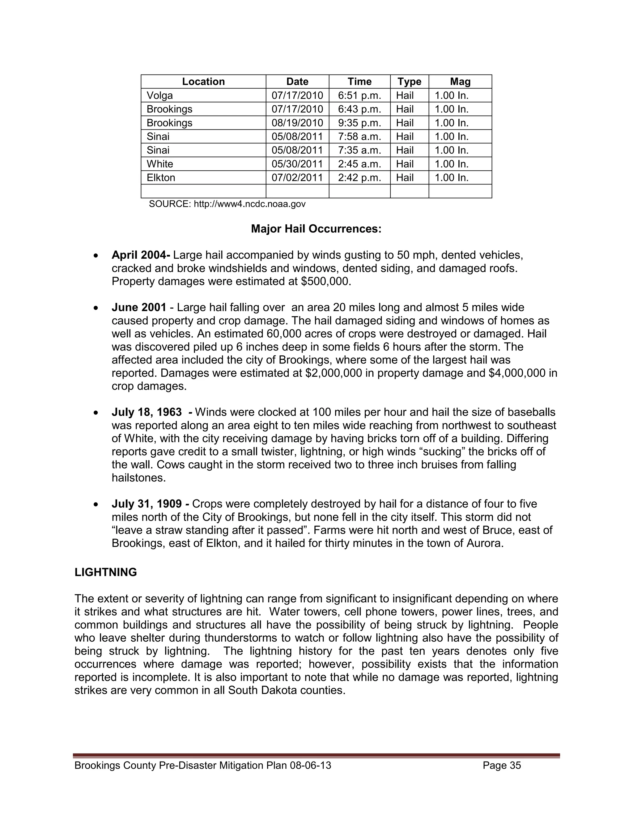 Location
Volga
Brookings
Brookings
Sinai
Sinai
White
Elkton

Date
07/17/2010
07/17/2010
08/19/2010
05/08/2011
05/08/2011
05/30/2011
07/02/2011

Time
6:51 p.m.
6:43 p.m.
9:35 p.m.
7:58 a.m.
7:35 a.m.
2:45 a.m.
2:42 p.m.

Type
Hail
Hail
Hail
Hail
Hail
Hail
Hail

Mag
1.00 In.
1.00 In.
1.00 In.
1.00 In.
1.00 In.
1.00 In.
1.00 In.

SOURCE: http://www4.ncdc.noaa.gov

Major Hail Occurrences:
•

April 2004- Large hail accompanied by winds gusting to 50 mph, dented vehicles,
cracked and broke windshields and windows, dented siding, and damaged roofs.
Property damages were estimated at $500,000.

•

June 2001 - Large hail falling over an area 20 miles long and almost 5 miles wide
caused property and crop damage. The hail damaged siding and windows of homes as
well as vehicles. An estimated 60,000 acres of crops were destroyed or damaged. Hail
was discovered piled up 6 inches deep in some fields 6 hours after the storm. The
affected area included the city of Brookings, where some of the largest hail was
reported. Damages were estimated at $2,000,000 in property damage and $4,000,000 in
crop damages.

•

July 18, 1963 - Winds were clocked at 100 miles per hour and hail the size of baseballs
was reported along an area eight to ten miles wide reaching from northwest to southeast
of White, with the city receiving damage by having bricks torn off of a building. Differing
reports gave credit to a small twister, lightning, or high winds “sucking” the bricks off of
the wall. Cows caught in the storm received two to three inch bruises from falling
hailstones.

•

July 31, 1909 - Crops were completely destroyed by hail for a distance of four to five
miles north of the City of Brookings, but none fell in the city itself. This storm did not
“leave a straw standing after it passed”. Farms were hit north and west of Bruce, east of
Brookings, east of Elkton, and it hailed for thirty minutes in the town of Aurora.

LIGHTNING
The extent or severity of lightning can range from significant to insignificant depending on where
it strikes and what structures are hit. Water towers, cell phone towers, power lines, trees, and
common buildings and structures all have the possibility of being struck by lightning. People
who leave shelter during thunderstorms to watch or follow lightning also have the possibility of
being struck by lightning. The lightning history for the past ten years denotes only five
occurrences where damage was reported; however, possibility exists that the information
reported is incomplete. It is also important to note that while no damage was reported, lightning
strikes are very common in all South Dakota counties.

Brookings County Pre-Disaster Mitigation Plan 08-06-13

Page 35

 