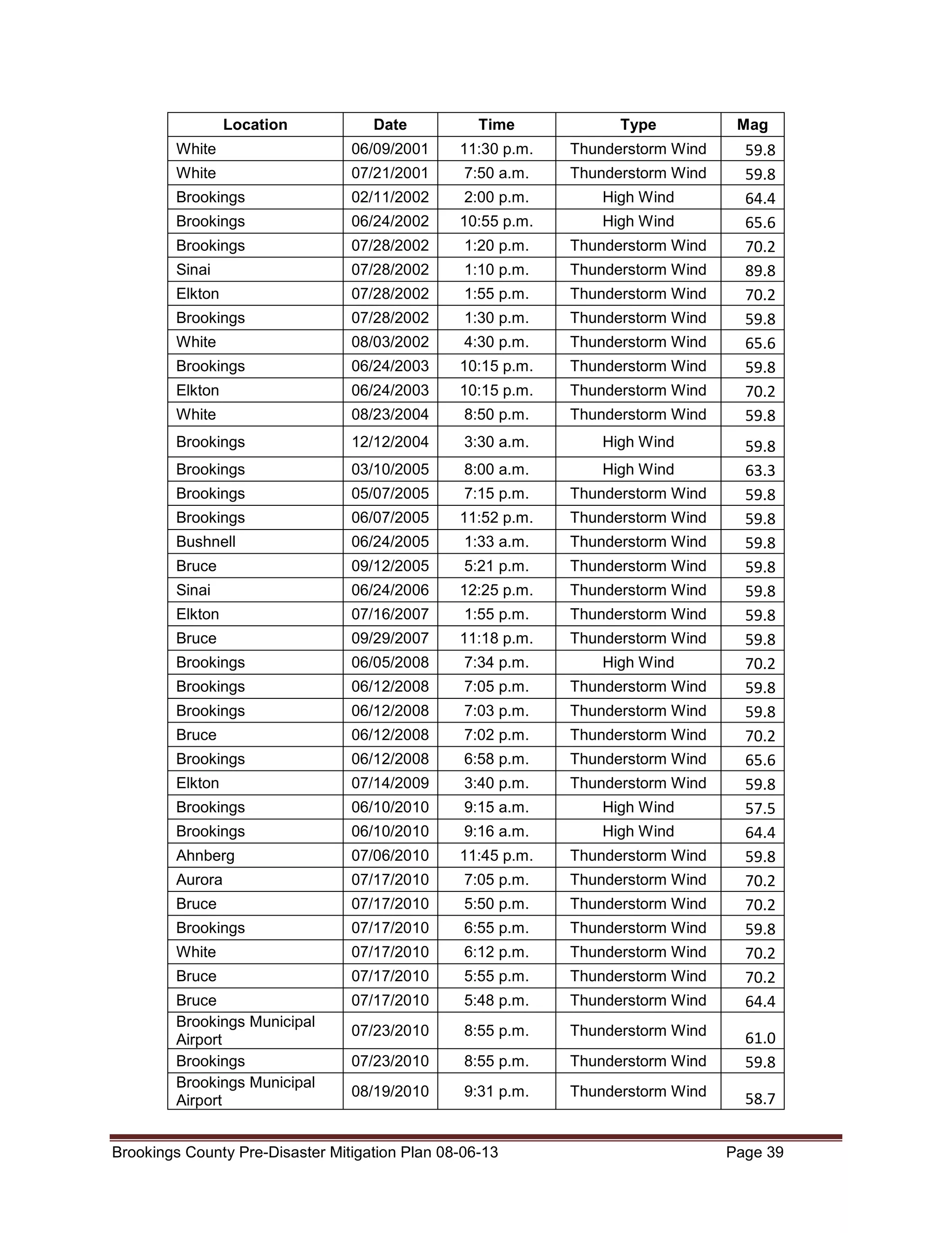 Location

Date

Time

Type

White

06/09/2001

11:30 p.m.

Thunderstorm Wind

White

07/21/2001

7:50 a.m.

Thunderstorm Wind

Brookings

02/11/2002

2:00 p.m.

High Wind

Brookings

06/24/2002

10:55 p.m.

High Wind

Brookings

07/28/2002

1:20 p.m.

Thunderstorm Wind

Sinai

07/28/2002

1:10 p.m.

Thunderstorm Wind

Elkton

07/28/2002

1:55 p.m.

Thunderstorm Wind

Brookings

07/28/2002

1:30 p.m.

Thunderstorm Wind

White

08/03/2002

4:30 p.m.

Thunderstorm Wind

Brookings

06/24/2003

10:15 p.m.

Thunderstorm Wind

Elkton

06/24/2003

10:15 p.m.

Thunderstorm Wind

White

08/23/2004

8:50 p.m.

Thunderstorm Wind

Brookings

12/12/2004

3:30 a.m.

High Wind

Brookings

03/10/2005

8:00 a.m.

High Wind

Brookings

05/07/2005

7:15 p.m.

Thunderstorm Wind

Brookings

06/07/2005

11:52 p.m.

Thunderstorm Wind

Bushnell

06/24/2005

1:33 a.m.

Thunderstorm Wind

Bruce

09/12/2005

5:21 p.m.

Thunderstorm Wind

Sinai

06/24/2006

12:25 p.m.

Thunderstorm Wind

Elkton

07/16/2007

1:55 p.m.

Thunderstorm Wind

Bruce

09/29/2007

11:18 p.m.

Thunderstorm Wind

Brookings

06/05/2008

7:34 p.m.

High Wind

Brookings

06/12/2008

7:05 p.m.

Thunderstorm Wind

Brookings

06/12/2008

7:03 p.m.

Thunderstorm Wind

Bruce

06/12/2008

7:02 p.m.

Thunderstorm Wind

Brookings

06/12/2008

6:58 p.m.

Thunderstorm Wind

Elkton

07/14/2009

3:40 p.m.

Thunderstorm Wind

Brookings

06/10/2010

9:15 a.m.

High Wind

Brookings

06/10/2010

9:16 a.m.

High Wind

Ahnberg

07/06/2010

11:45 p.m.

Thunderstorm Wind

Aurora

07/17/2010

7:05 p.m.

Thunderstorm Wind

Bruce

07/17/2010

5:50 p.m.

Thunderstorm Wind

Brookings

07/17/2010

6:55 p.m.

Thunderstorm Wind

White

07/17/2010

6:12 p.m.

Thunderstorm Wind

Bruce

07/17/2010

5:55 p.m.

Thunderstorm Wind

Bruce
Brookings Municipal
Airport
Brookings
Brookings Municipal
Airport

07/17/2010

5:48 p.m.

Thunderstorm Wind

07/23/2010

8:55 p.m.

Thunderstorm Wind

07/23/2010

8:55 p.m.

Thunderstorm Wind

61.0
59.8

08/19/2010

9:31 p.m.

Thunderstorm Wind

58.7

Brookings County Pre-Disaster Mitigation Plan 08-06-13

Mag

59.8
59.8
64.4
65.6
70.2
89.8
70.2
59.8
65.6
59.8
70.2
59.8
59.8
63.3
59.8
59.8
59.8
59.8
59.8
59.8
59.8
70.2
59.8
59.8
70.2
65.6
59.8
57.5
64.4
59.8
70.2
70.2
59.8
70.2
70.2
64.4

Page 39

 