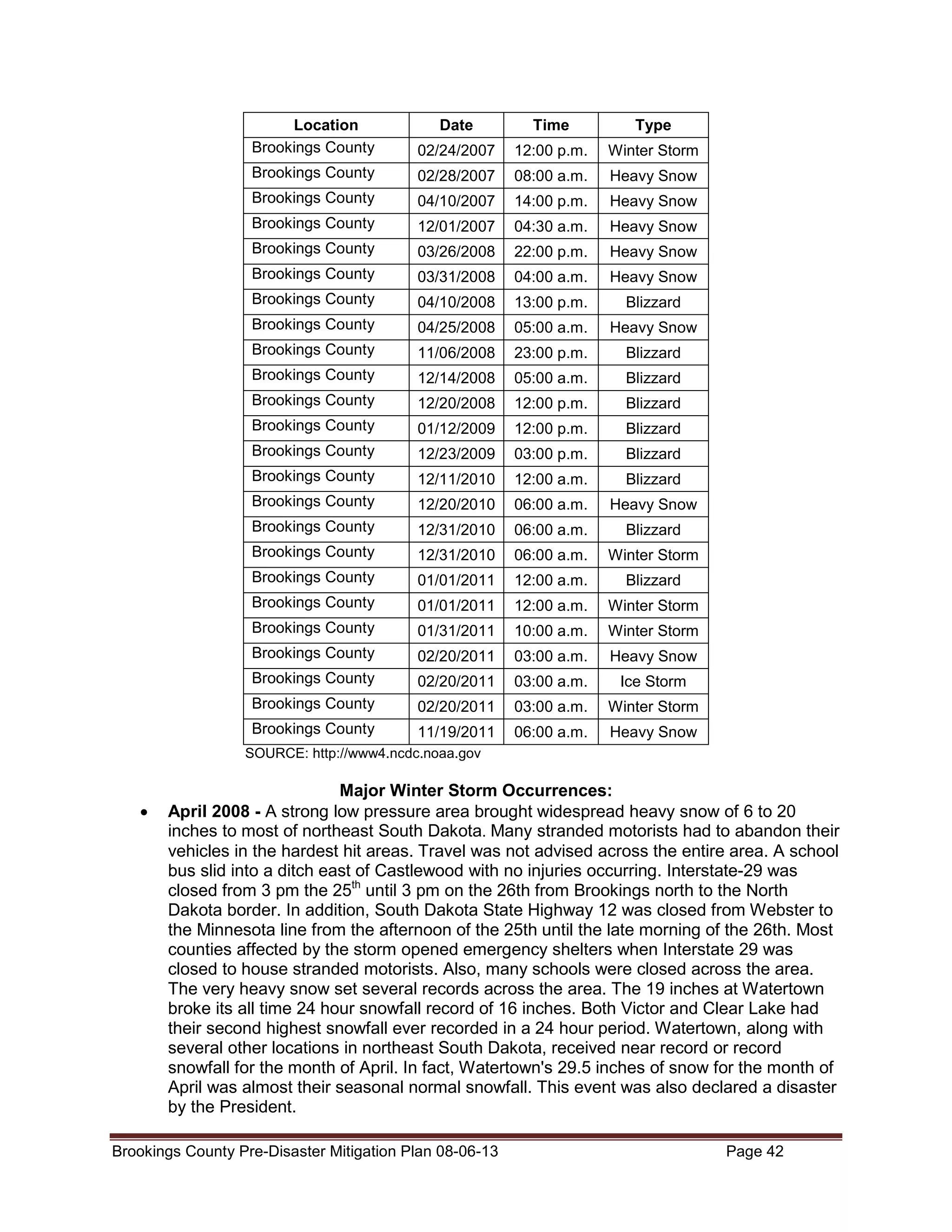 Location
Brookings County

Date

Time

Type

02/24/2007

12:00 p.m.

Winter Storm

Brookings County

02/28/2007

08:00 a.m.

Heavy Snow

Brookings County

04/10/2007

14:00 p.m.

Heavy Snow

Brookings County

12/01/2007

04:30 a.m.

Heavy Snow

Brookings County

03/26/2008

22:00 p.m.

Heavy Snow

Brookings County

03/31/2008

04:00 a.m.

Heavy Snow

Brookings County

04/10/2008

13:00 p.m.

Blizzard

Brookings County

04/25/2008

05:00 a.m.

Heavy Snow

Brookings County

11/06/2008

23:00 p.m.

Blizzard

Brookings County

12/14/2008

05:00 a.m.

Blizzard

Brookings County

12/20/2008

12:00 p.m.

Blizzard

Brookings County

01/12/2009

12:00 p.m.

Blizzard

Brookings County

12/23/2009

03:00 p.m.

Blizzard

Brookings County

12/11/2010

12:00 a.m.

Blizzard

Brookings County

12/20/2010

06:00 a.m.

Heavy Snow

Brookings County

12/31/2010

06:00 a.m.

Blizzard

Brookings County

12/31/2010

06:00 a.m.

Winter Storm

Brookings County

01/01/2011

12:00 a.m.

Blizzard

Brookings County

01/01/2011

12:00 a.m.

Winter Storm

Brookings County

01/31/2011

10:00 a.m.

Winter Storm

Brookings County

02/20/2011

03:00 a.m.

Heavy Snow

Brookings County

02/20/2011

03:00 a.m.

Ice Storm

Brookings County

02/20/2011

03:00 a.m.

Winter Storm

Brookings County

11/19/2011

06:00 a.m.

Heavy Snow

SOURCE: http://www4.ncdc.noaa.gov

•

Major Winter Storm Occurrences:
April 2008 - A strong low pressure area brought widespread heavy snow of 6 to 20
inches to most of northeast South Dakota. Many stranded motorists had to abandon their
vehicles in the hardest hit areas. Travel was not advised across the entire area. A school
bus slid into a ditch east of Castlewood with no injuries occurring. Interstate-29 was
closed from 3 pm the 25th until 3 pm on the 26th from Brookings north to the North
Dakota border. In addition, South Dakota State Highway 12 was closed from Webster to
the Minnesota line from the afternoon of the 25th until the late morning of the 26th. Most
counties affected by the storm opened emergency shelters when Interstate 29 was
closed to house stranded motorists. Also, many schools were closed across the area.
The very heavy snow set several records across the area. The 19 inches at Watertown
broke its all time 24 hour snowfall record of 16 inches. Both Victor and Clear Lake had
their second highest snowfall ever recorded in a 24 hour period. Watertown, along with
several other locations in northeast South Dakota, received near record or record
snowfall for the month of April. In fact, Watertown's 29.5 inches of snow for the month of
April was almost their seasonal normal snowfall. This event was also declared a disaster
by the President.

Brookings County Pre-Disaster Mitigation Plan 08-06-13

Page 42

 