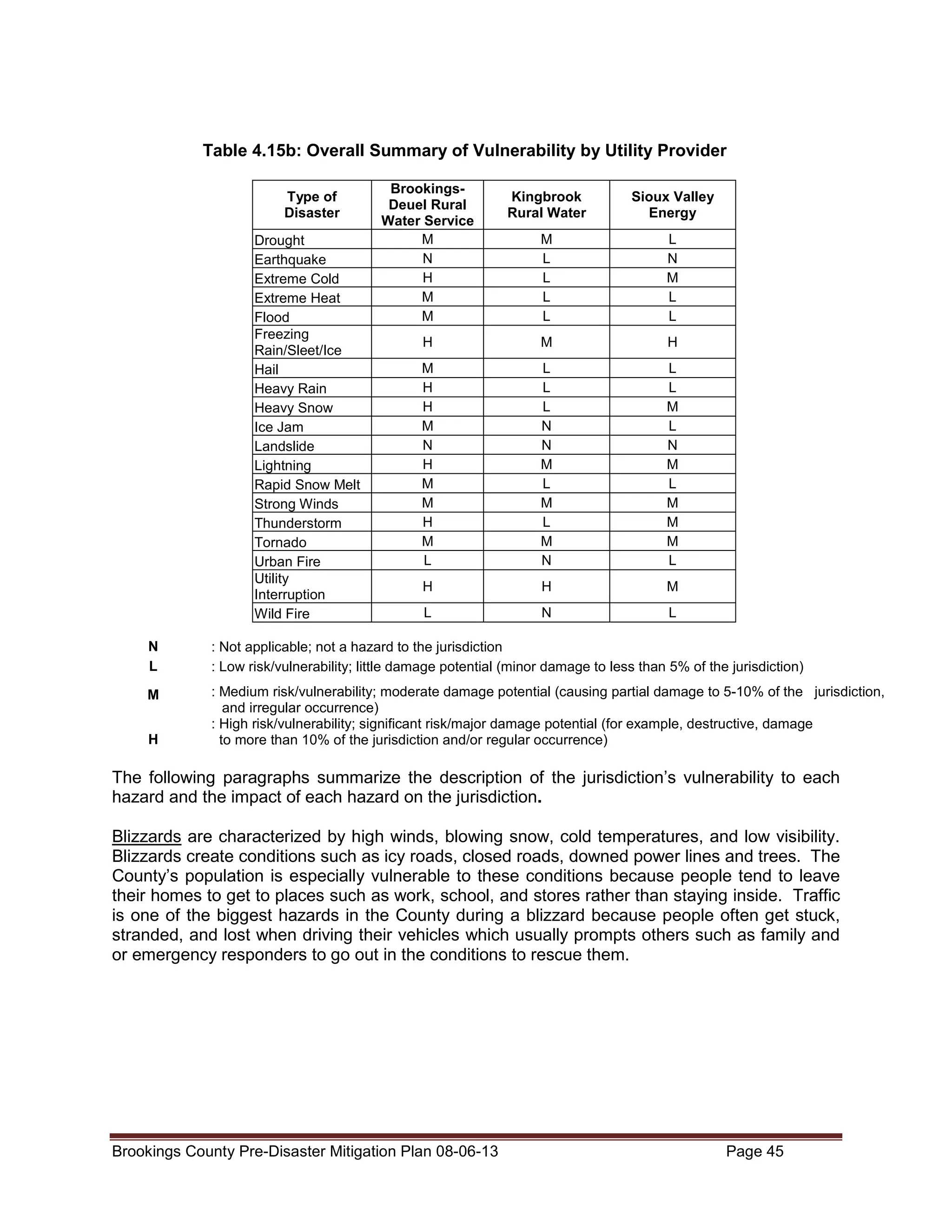 Table 4.15b: Overall Summary of Vulnerability by Utility Provider
Type of
Disaster
Drought
Earthquake
Extreme Cold
Extreme Heat
Flood
Freezing
Rain/Sleet/Ice
Hail
Heavy Rain
Heavy Snow
Ice Jam
Landslide
Lightning
Rapid Snow Melt
Strong Winds
Thunderstorm
Tornado
Urban Fire
Utility
Interruption
Wild Fire

BrookingsDeuel Rural
Water Service
M
N
H
M
M

Kingbrook
Rural Water

Sioux Valley
Energy

M
L
L
L
L

L
N
M
L
L

H

M

H

M
H
H
M
N
H
M
M
H
M
L

L
L
L
N
N
M
L
M
L
M
N

L
L
M
L
N
M
L
M
M
M
L

H

H

M

L

N

L

N
L

: Not applicable; not a hazard to the jurisdiction
: Low risk/vulnerability; little damage potential (minor damage to less than 5% of the jurisdiction)

M

: Medium risk/vulnerability; moderate damage potential (causing partial damage to 5-10% of the jurisdiction,
and irregular occurrence)
: High risk/vulnerability; significant risk/major damage potential (for example, destructive, damage
to more than 10% of the jurisdiction and/or regular occurrence)

H

The following paragraphs summarize the description of the jurisdiction’s vulnerability to each
hazard and the impact of each hazard on the jurisdiction.
Blizzards are characterized by high winds, blowing snow, cold temperatures, and low visibility.
Blizzards create conditions such as icy roads, closed roads, downed power lines and trees. The
County’s population is especially vulnerable to these conditions because people tend to leave
their homes to get to places such as work, school, and stores rather than staying inside. Traffic
is one of the biggest hazards in the County during a blizzard because people often get stuck,
stranded, and lost when driving their vehicles which usually prompts others such as family and
or emergency responders to go out in the conditions to rescue them.

Brookings County Pre-Disaster Mitigation Plan 08-06-13

Page 45

 